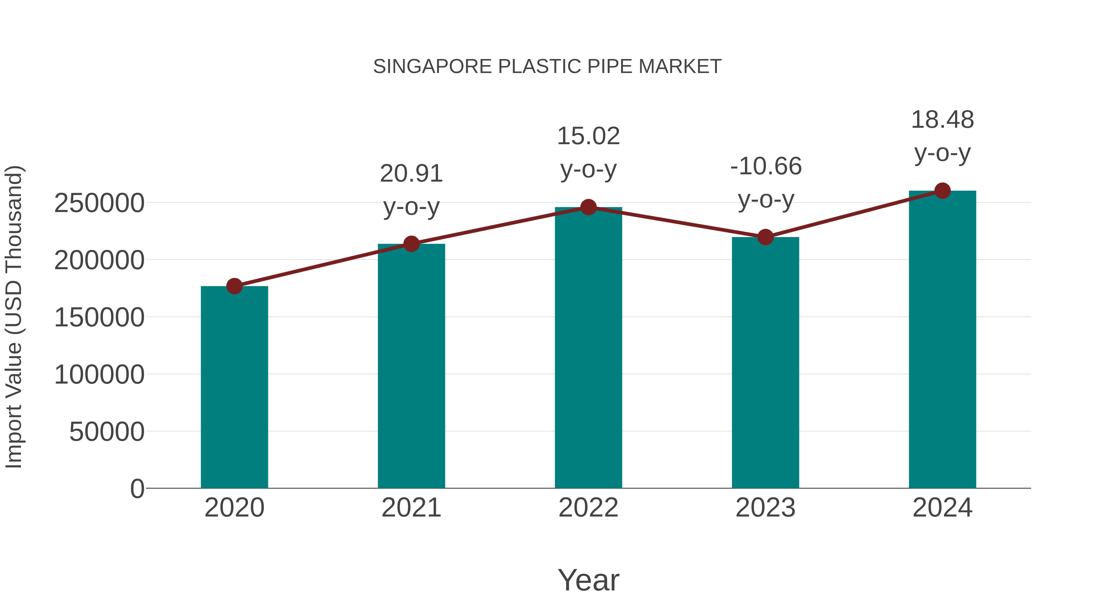  Singapore Plastic Pipe Market: Import Trend Analysis