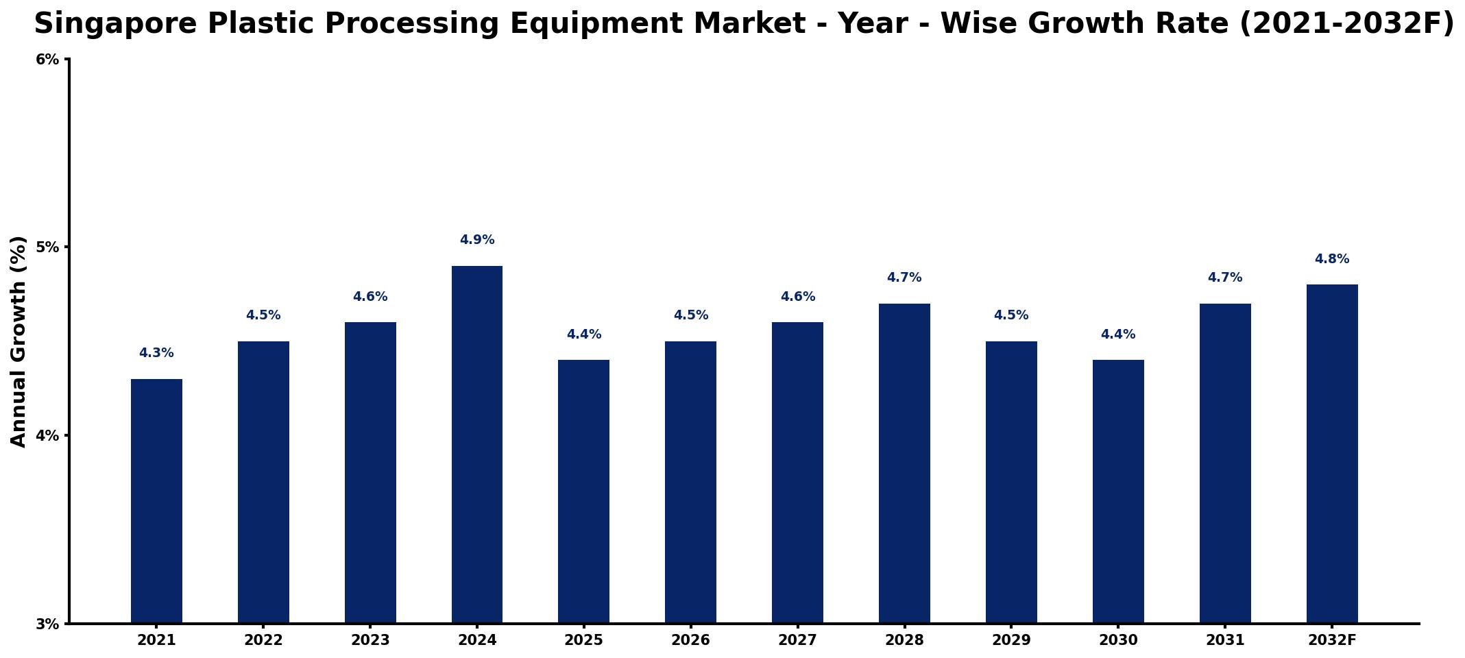 Singapore Plastic Processing Equipment Market Year-wise Growth Rate and Key Drivers