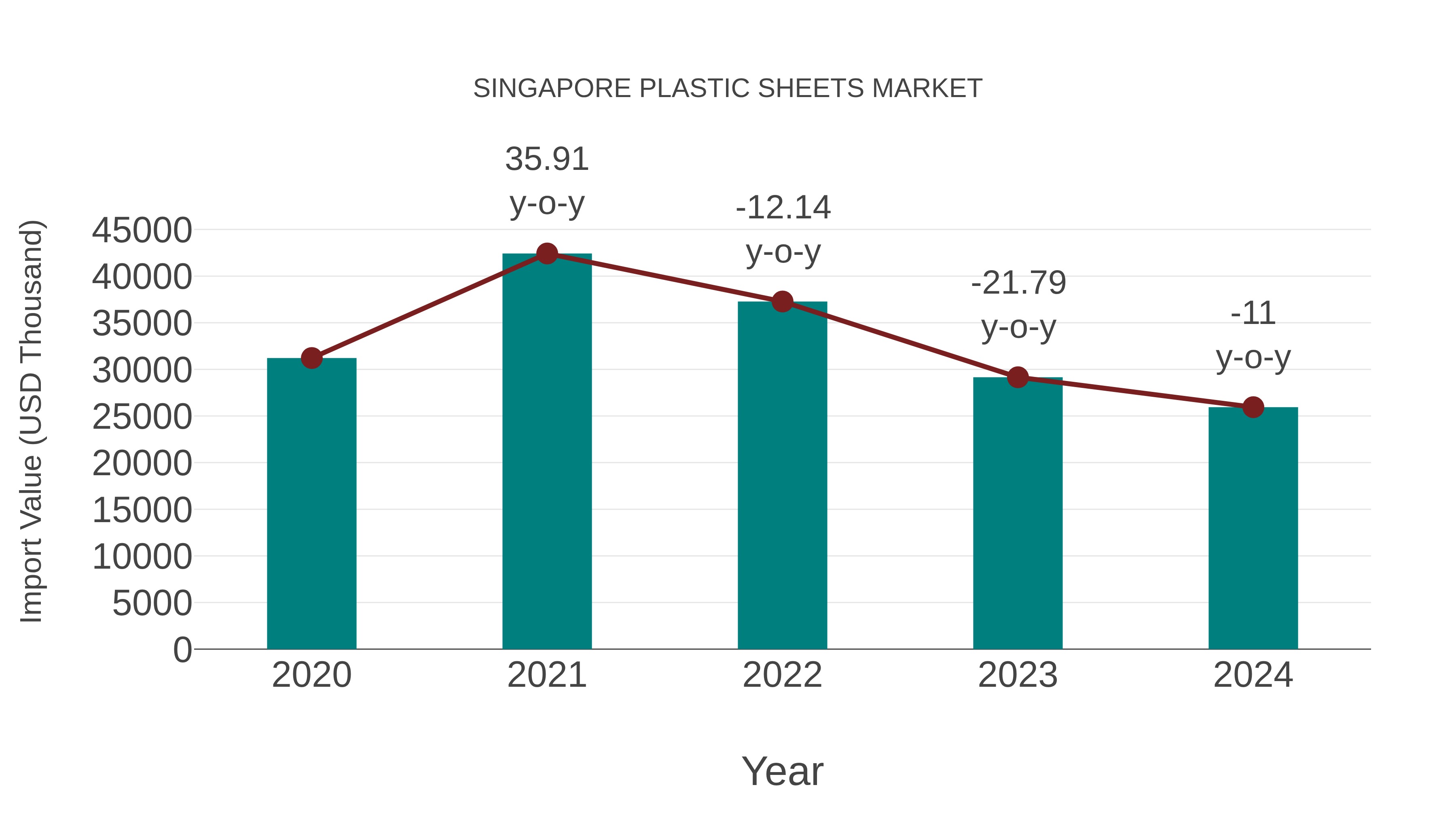  Singapore Plastic Sheets Market: Import Trend Analysis