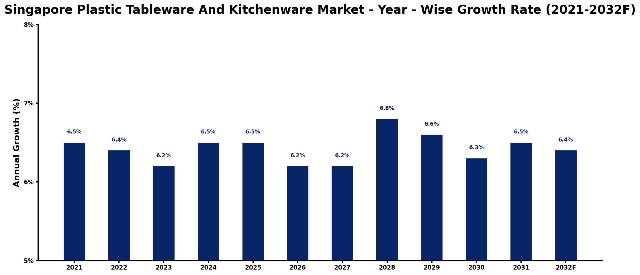 Singapore Plastic Tableware And Kitchenware Market Year-wise Growth Rate and Key Drivers