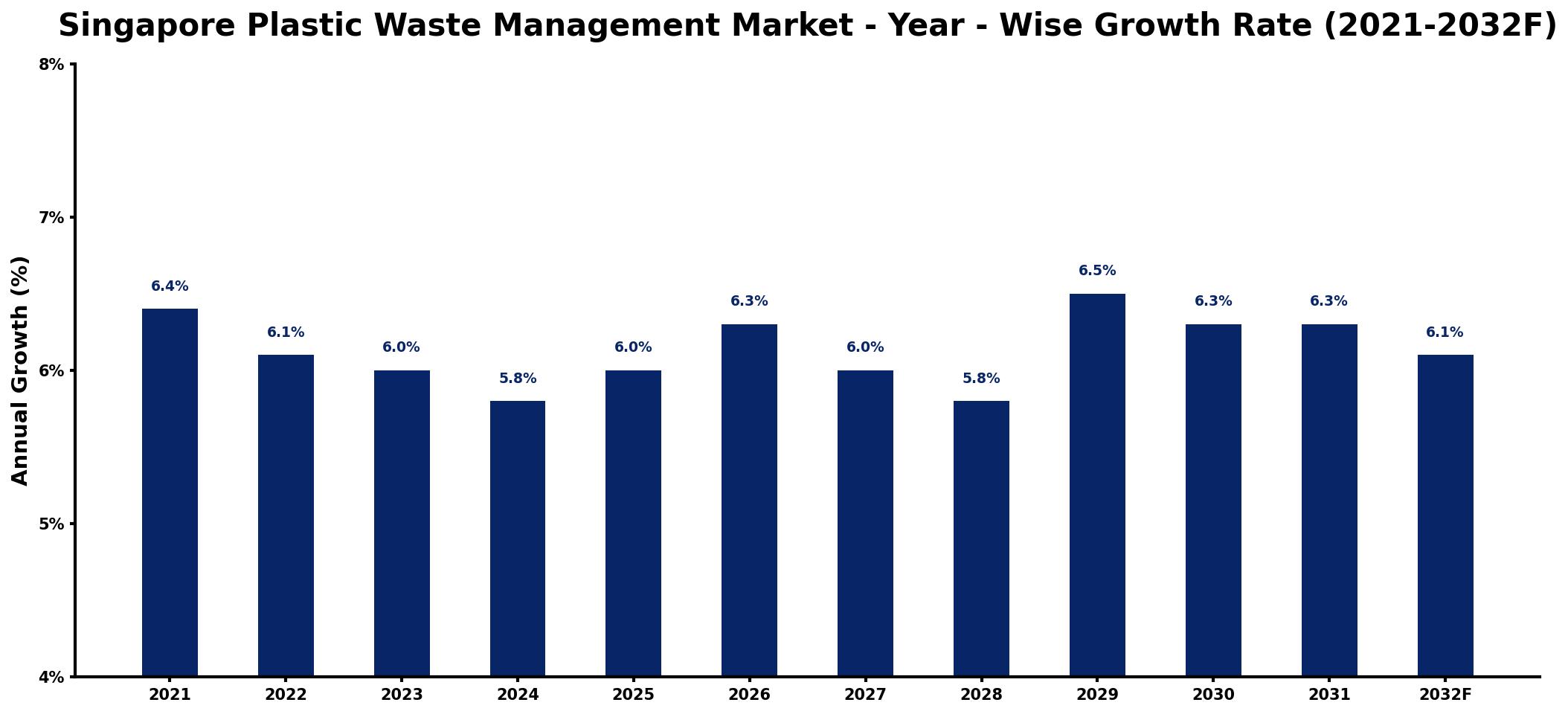 Singapore Plastic Waste Management Market Year-wise Growth Rate and Key Drivers