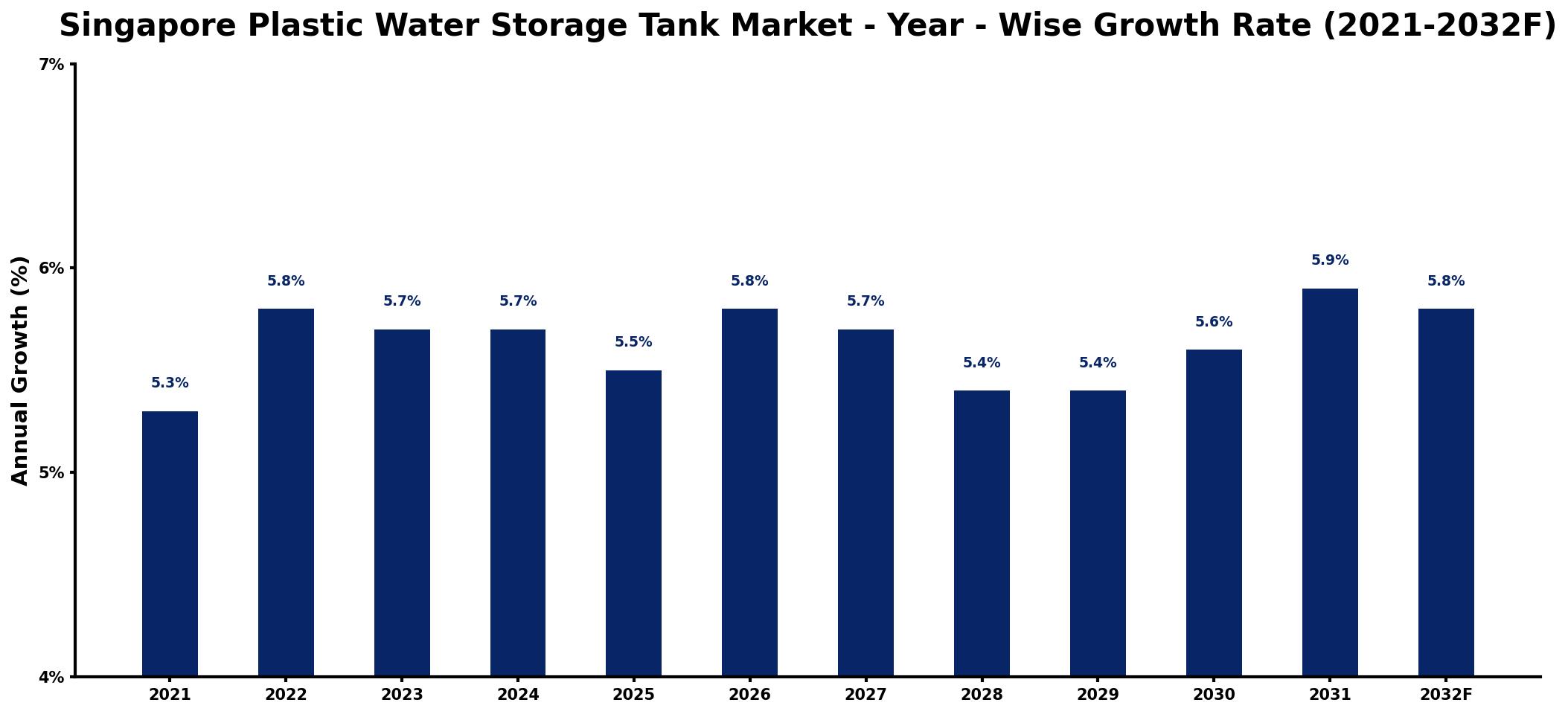 Singapore Plastic Water Storage Tank Market Year-wise Growth Rate and Key Drivers