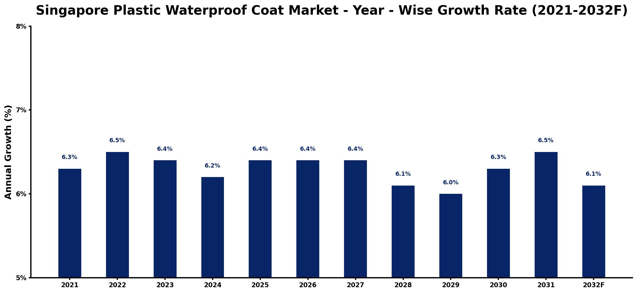 Singapore Plastic Waterproof Coat Market Year-wise Growth Rate and Key Drivers