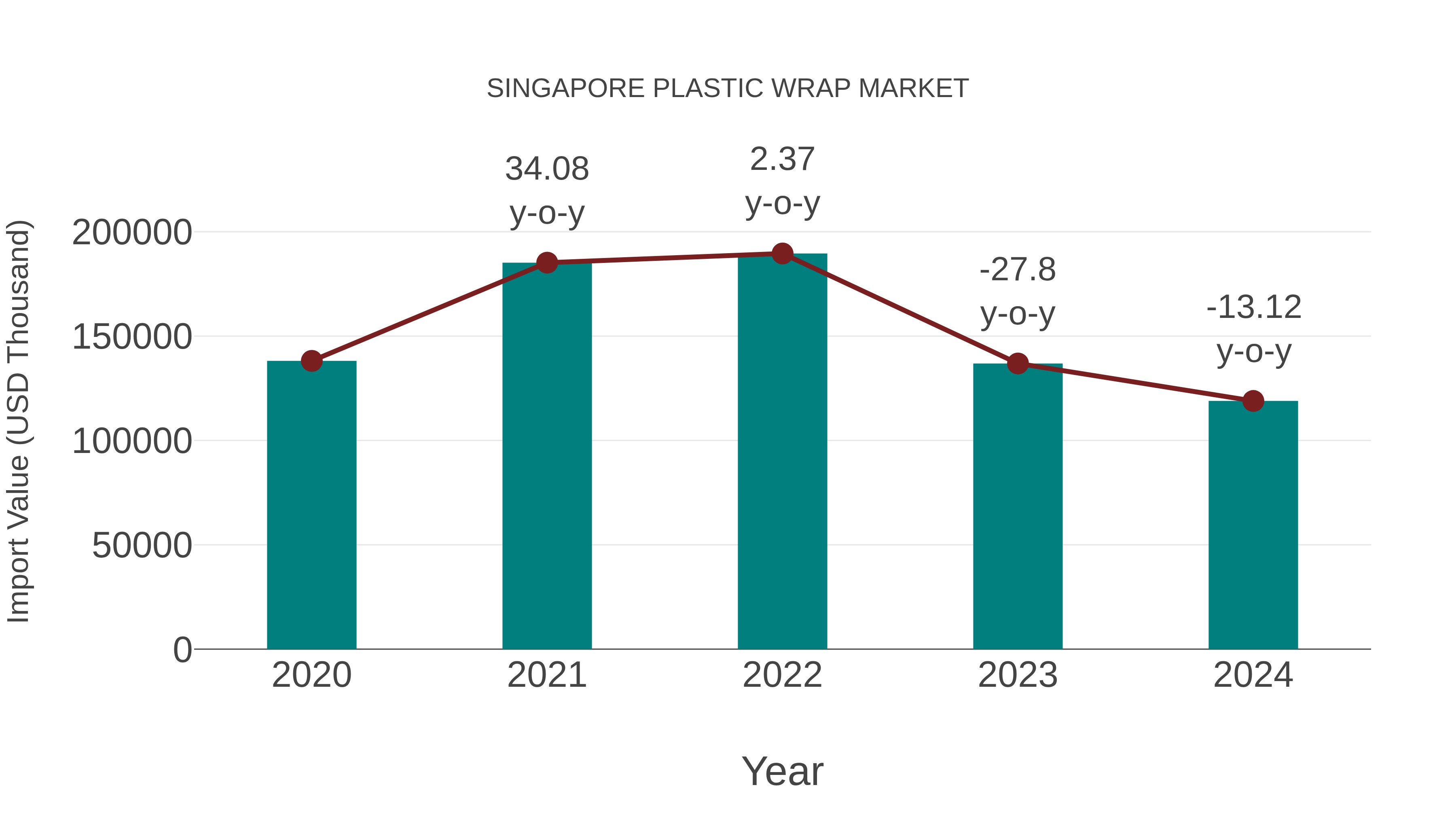 Singapore Plastic Wrap Market: Import Trend Analysis