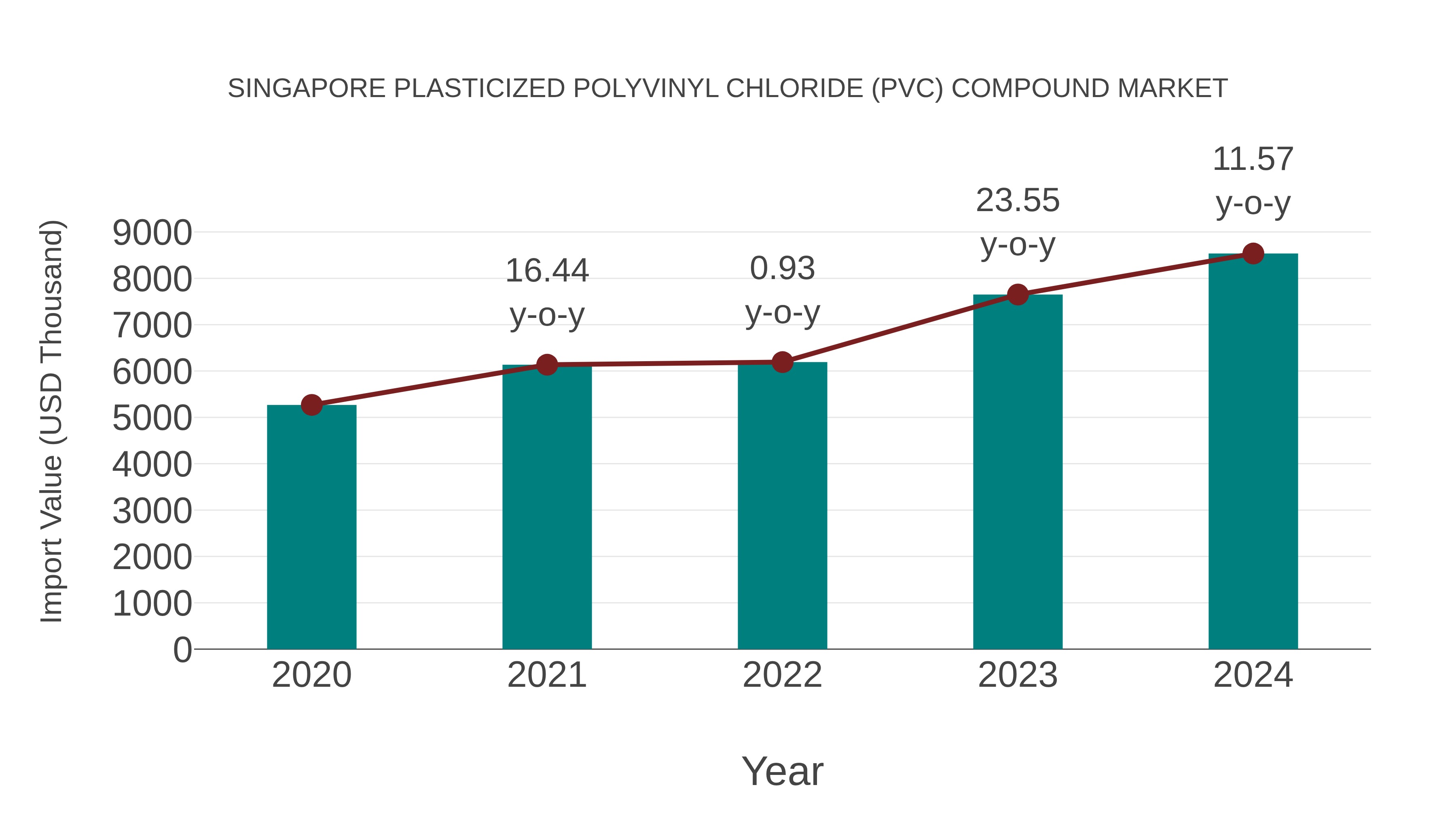 Singapore Plasticized Polyvinyl Chloride (Pvc) Compound Market: Import Trend Analysis