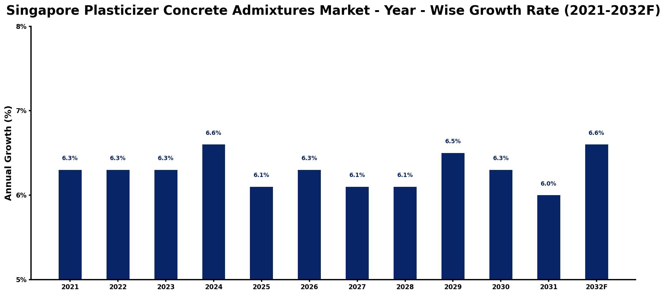 Singapore Plasticizer Concrete Admixtures Market Year-wise Growth Rate and Key Drivers