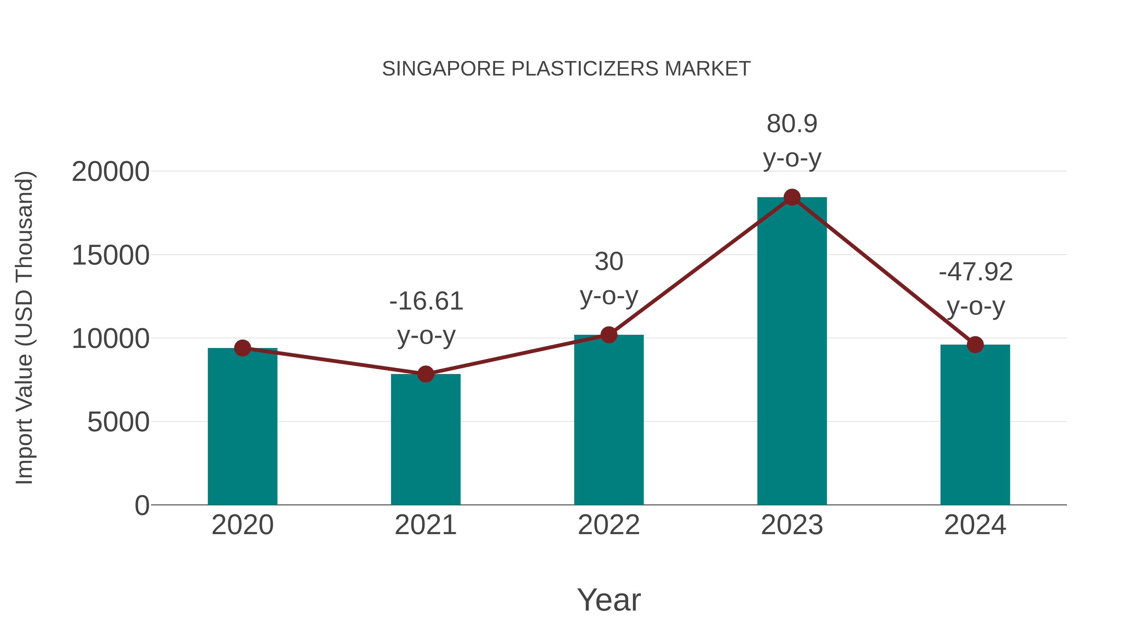 Singapore Plasticizers Market: Import Trend Analysis