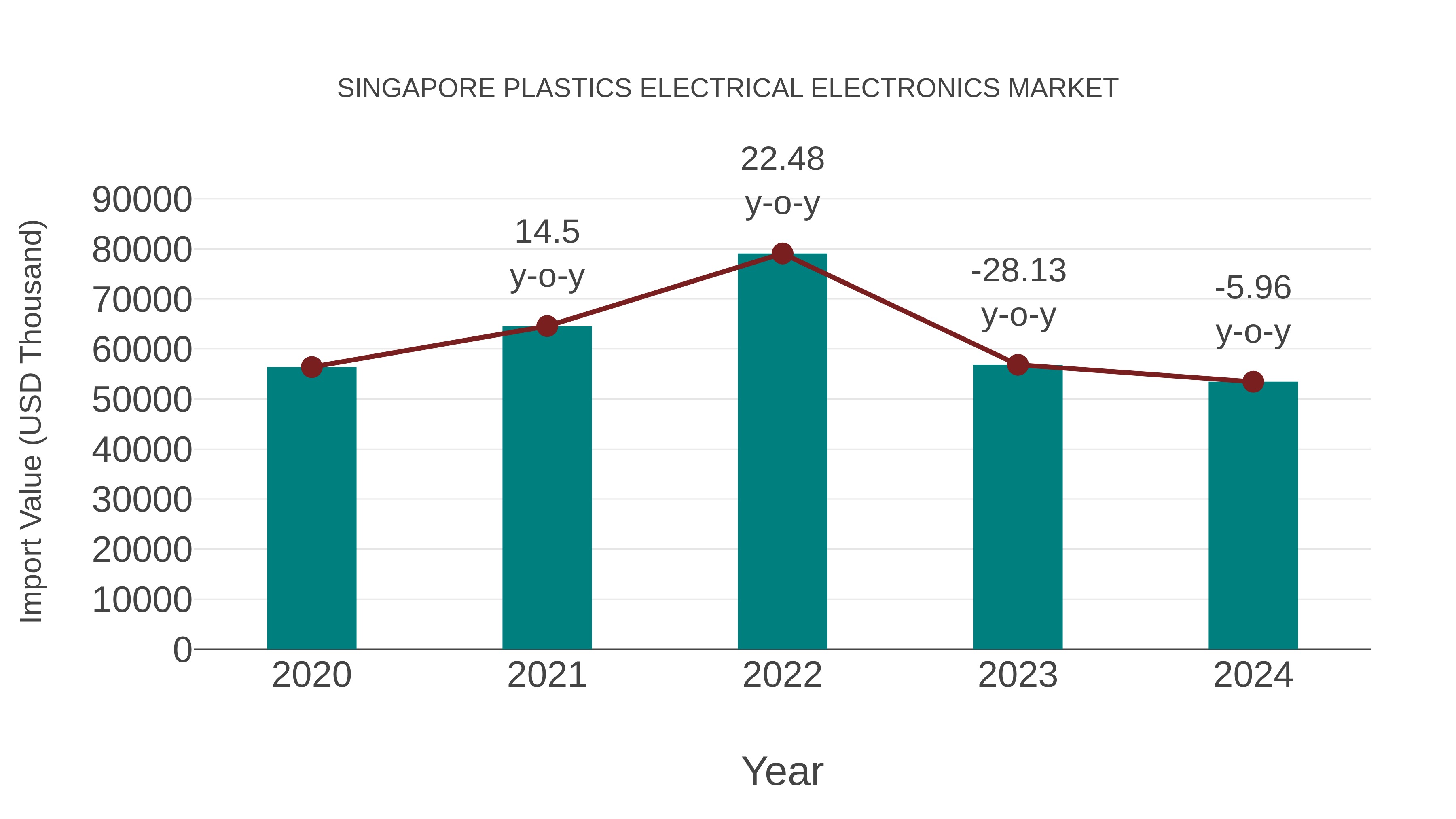  Singapore Plastics Electrical Electronics Market: Import Trend Analysis