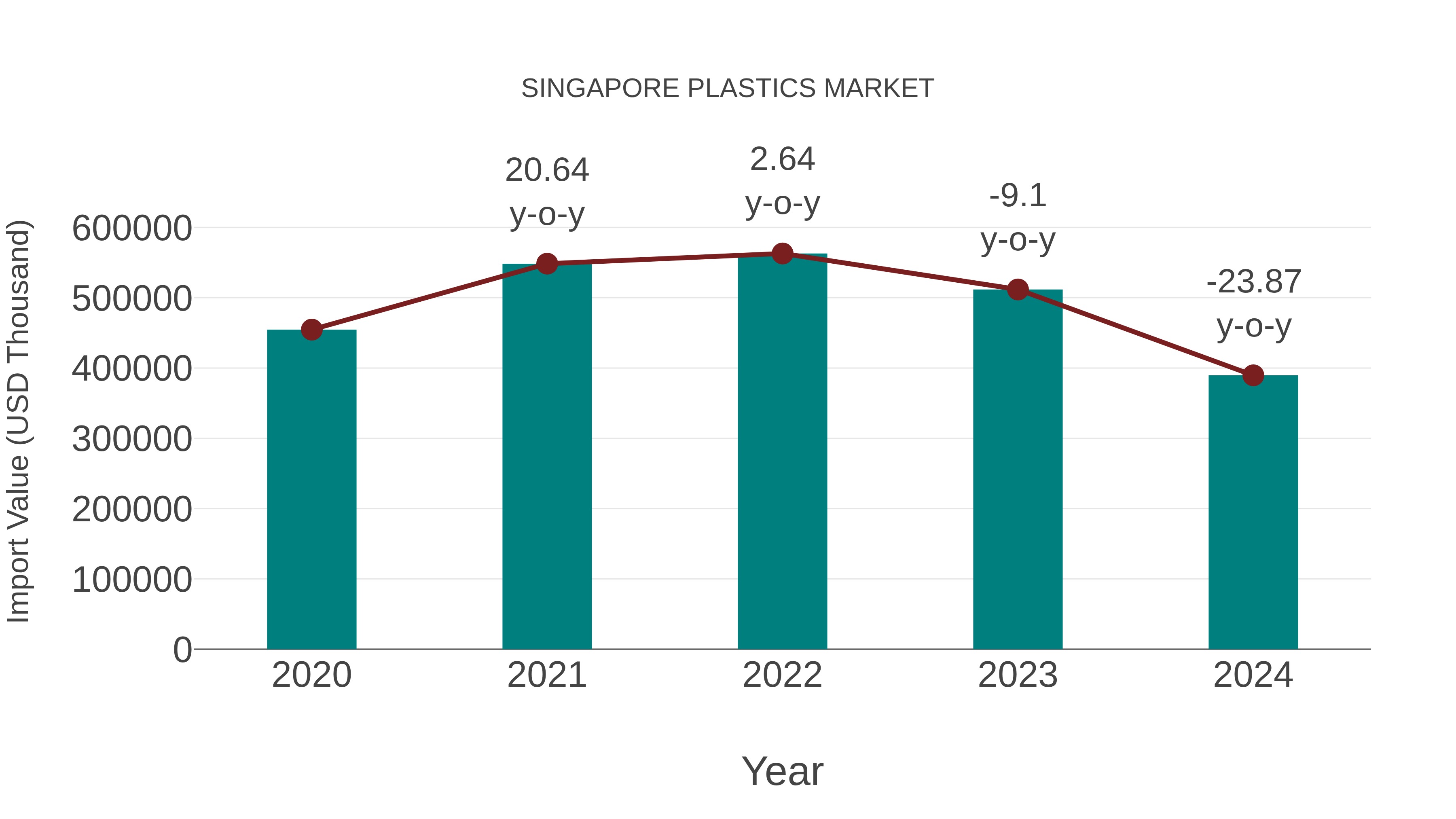  Singapore Plastics Market: Import Trend Analysis