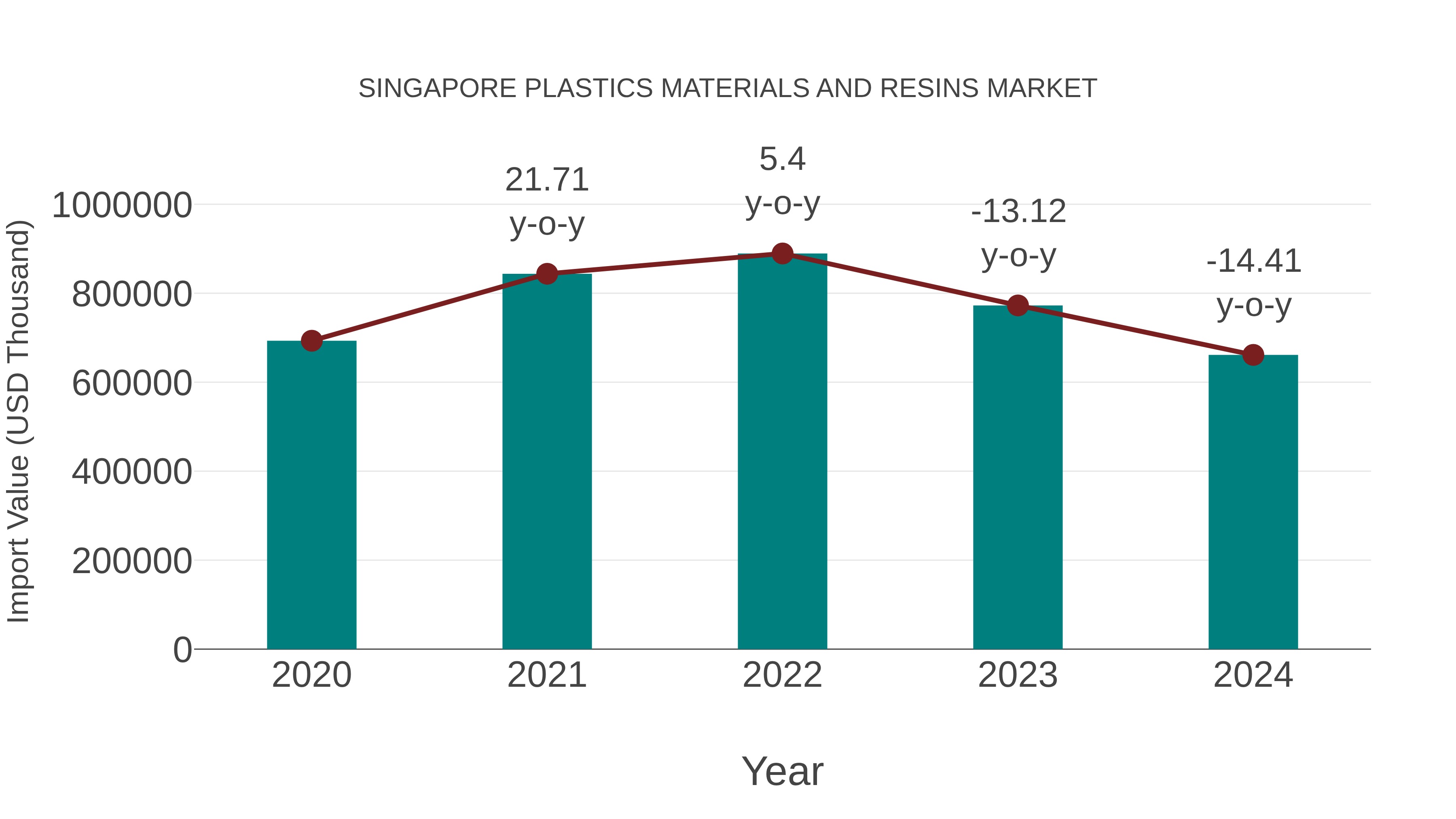  Singapore Plastics Materials and Resins Market: Import Trend Analysis