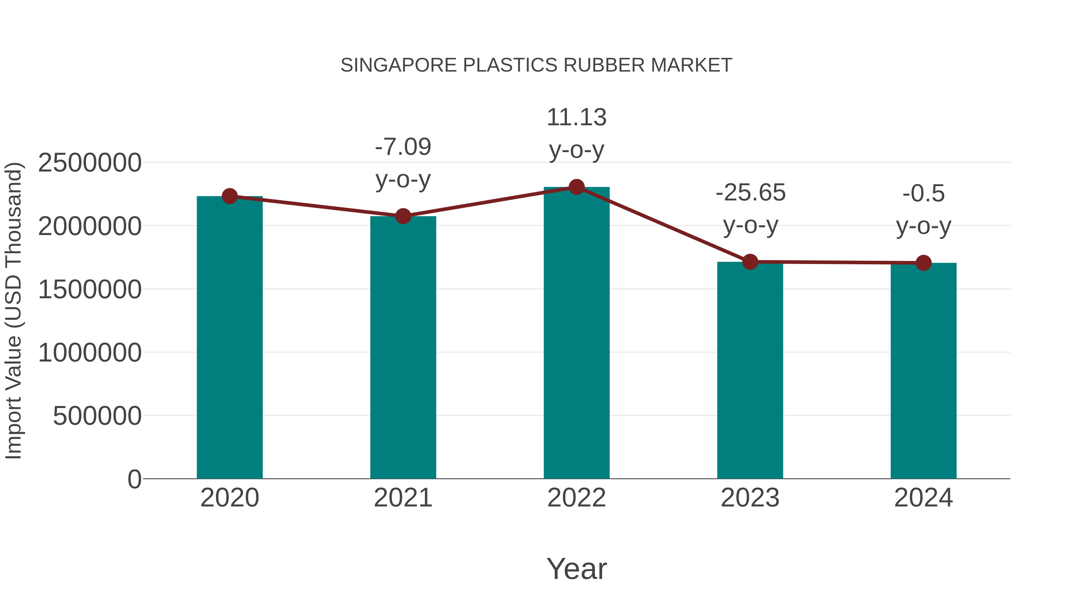  Singapore Plastics Rubber Market: Import Trend Analysis