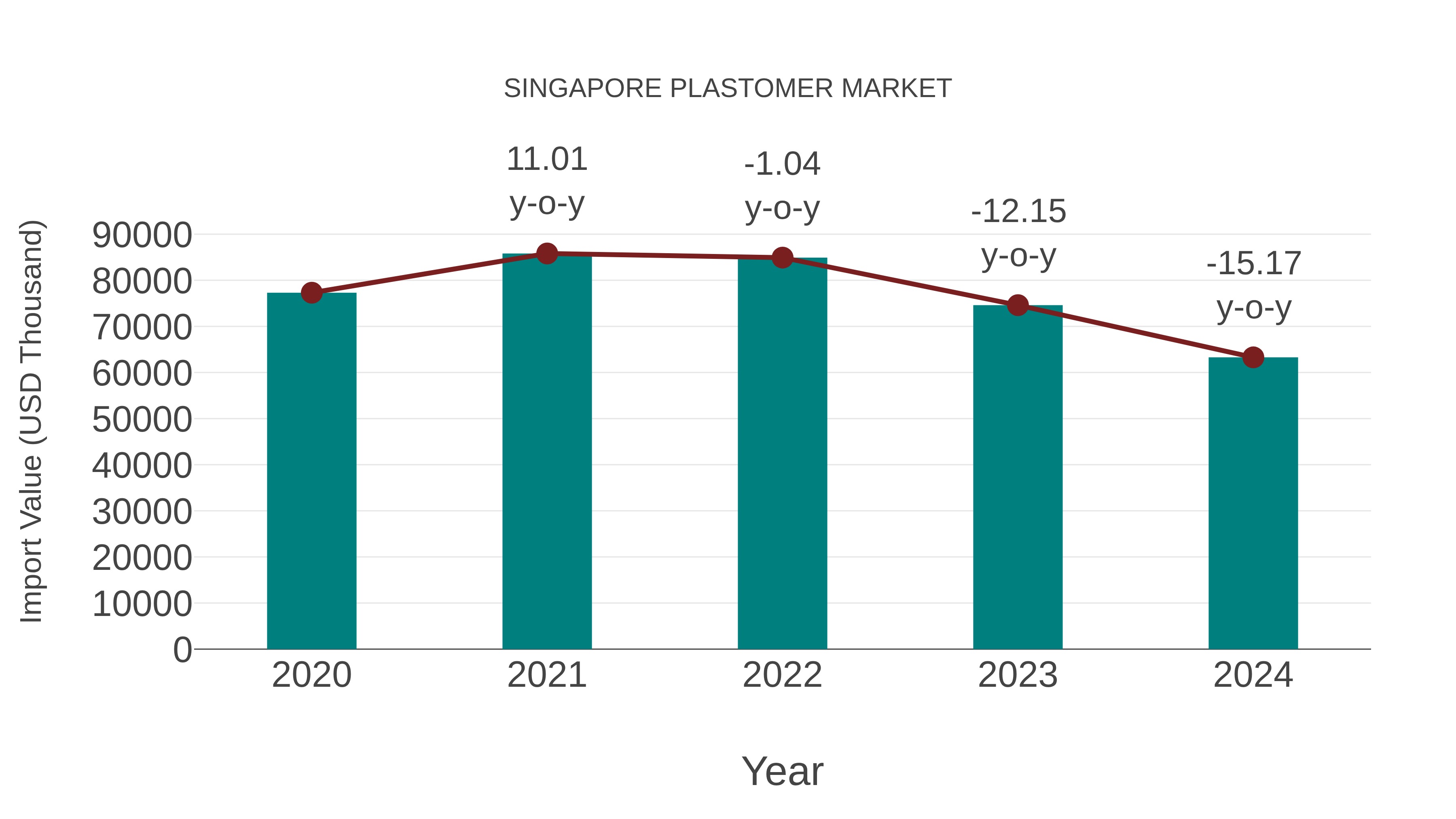 Singapore Plastomer Market: Import Trend Analysis