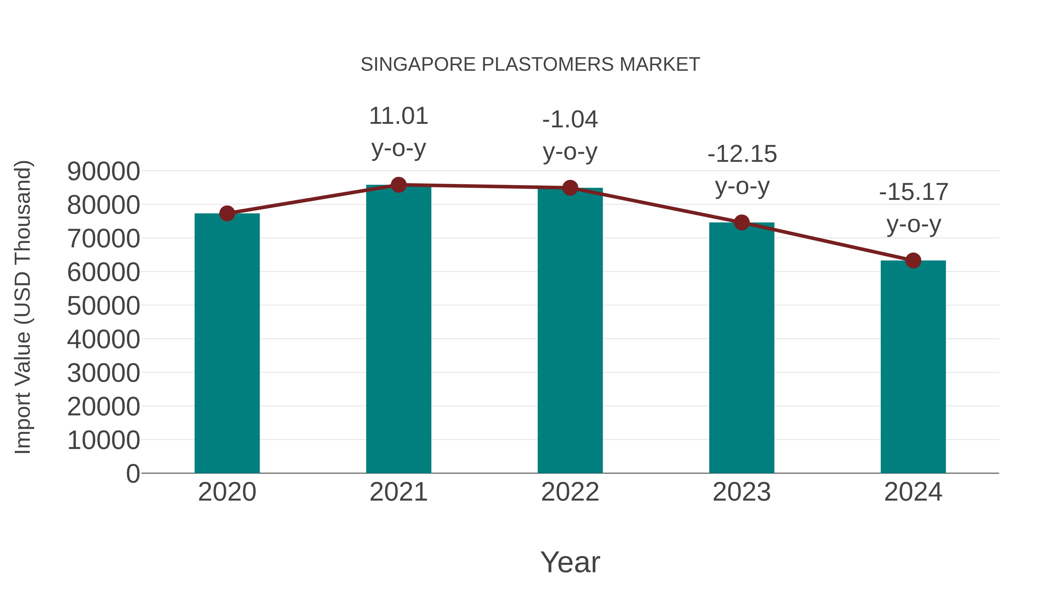  Singapore Plastomers Market: Import Trend Analysis
