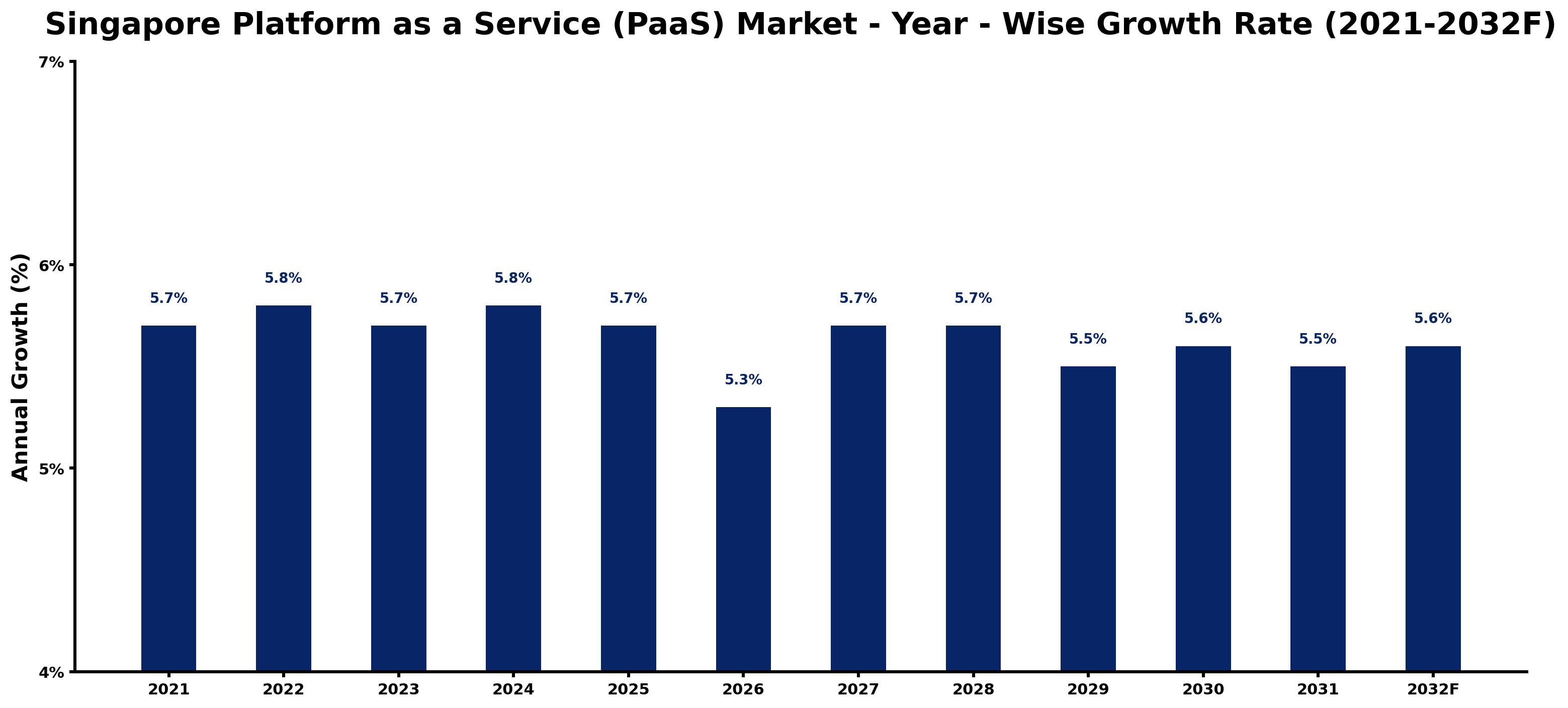 Singapore Platform as a Service (PaaS) Market Year-wise Growth Rate and Key Drivers