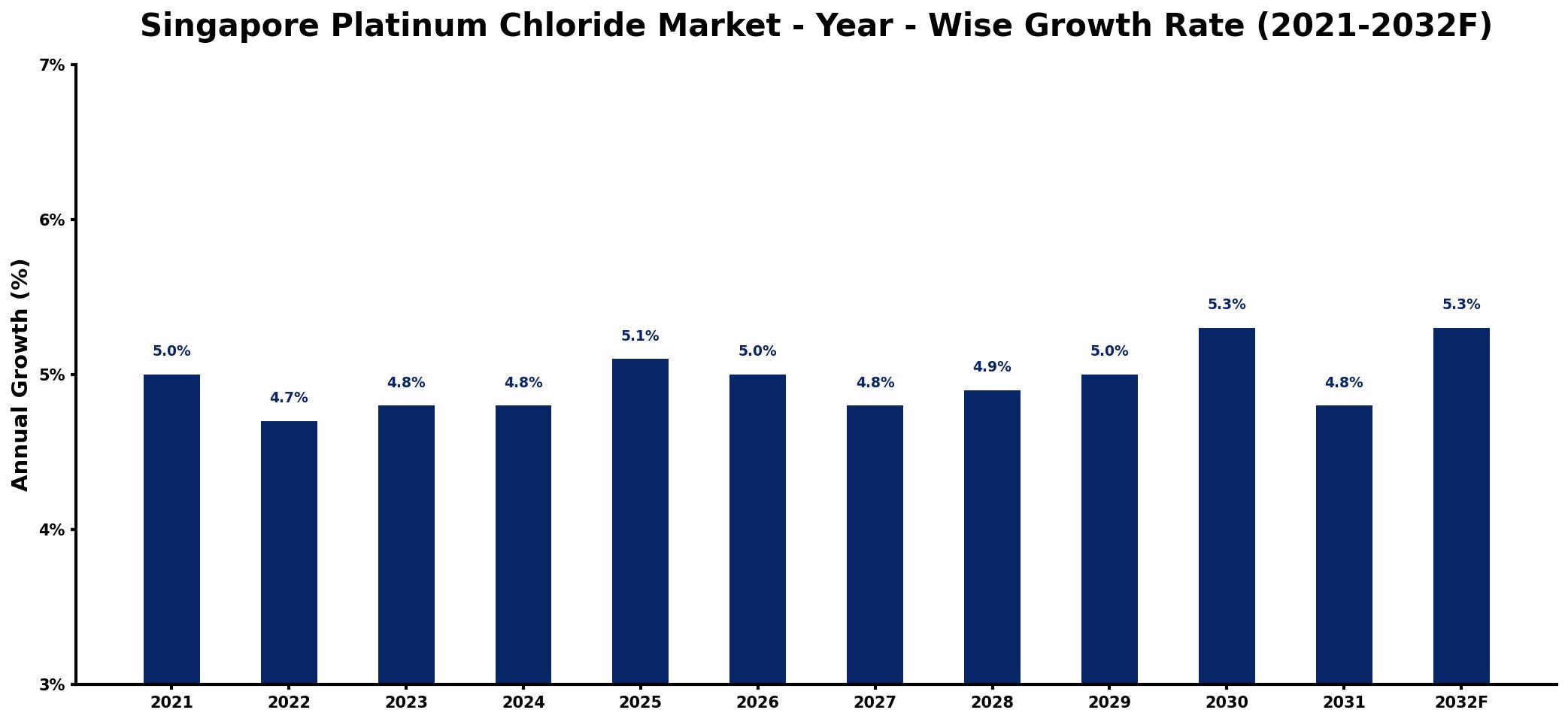 Singapore Platinum Chloride Market Year-wise Growth Rate and Key Drivers