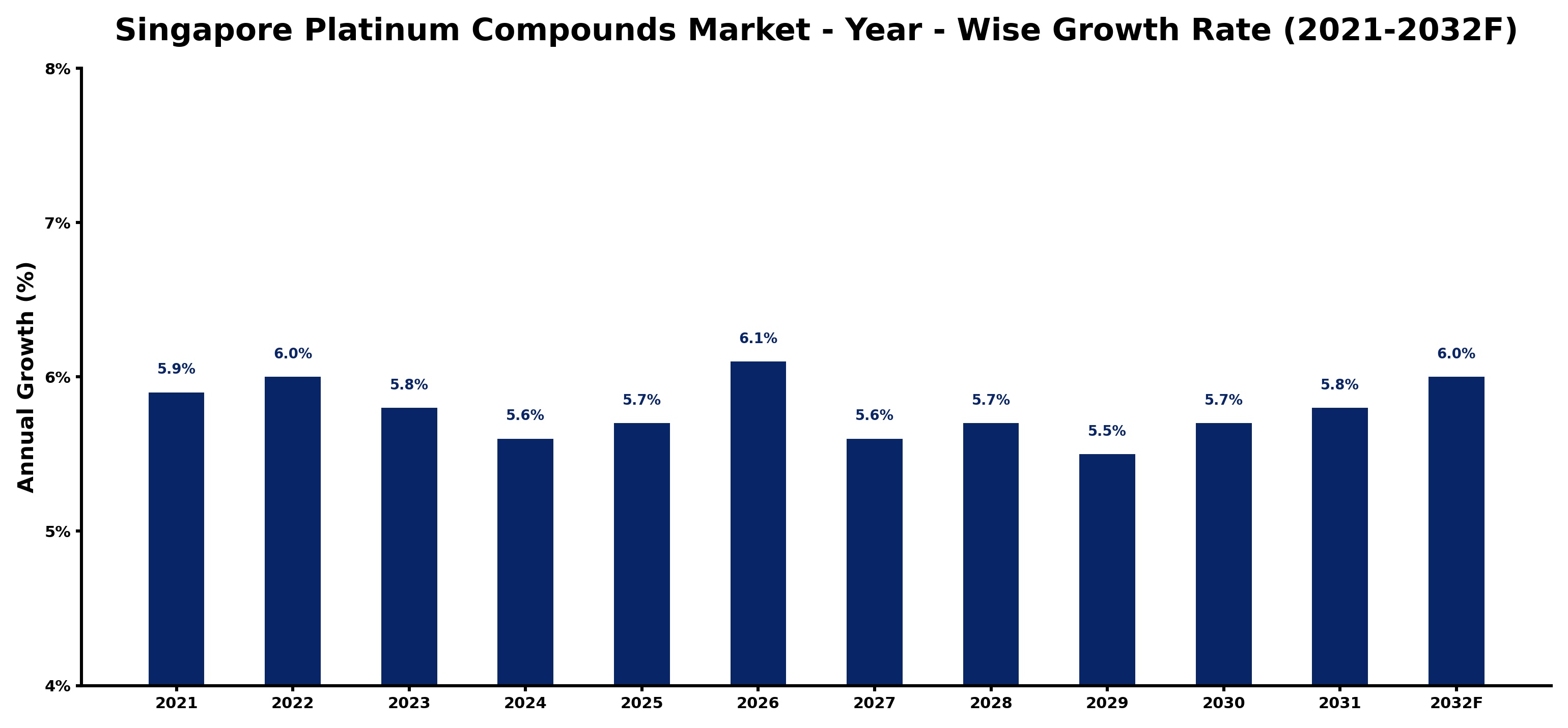 Singapore Platinum Compounds Market Year-wise Growth Rate and Key Drivers