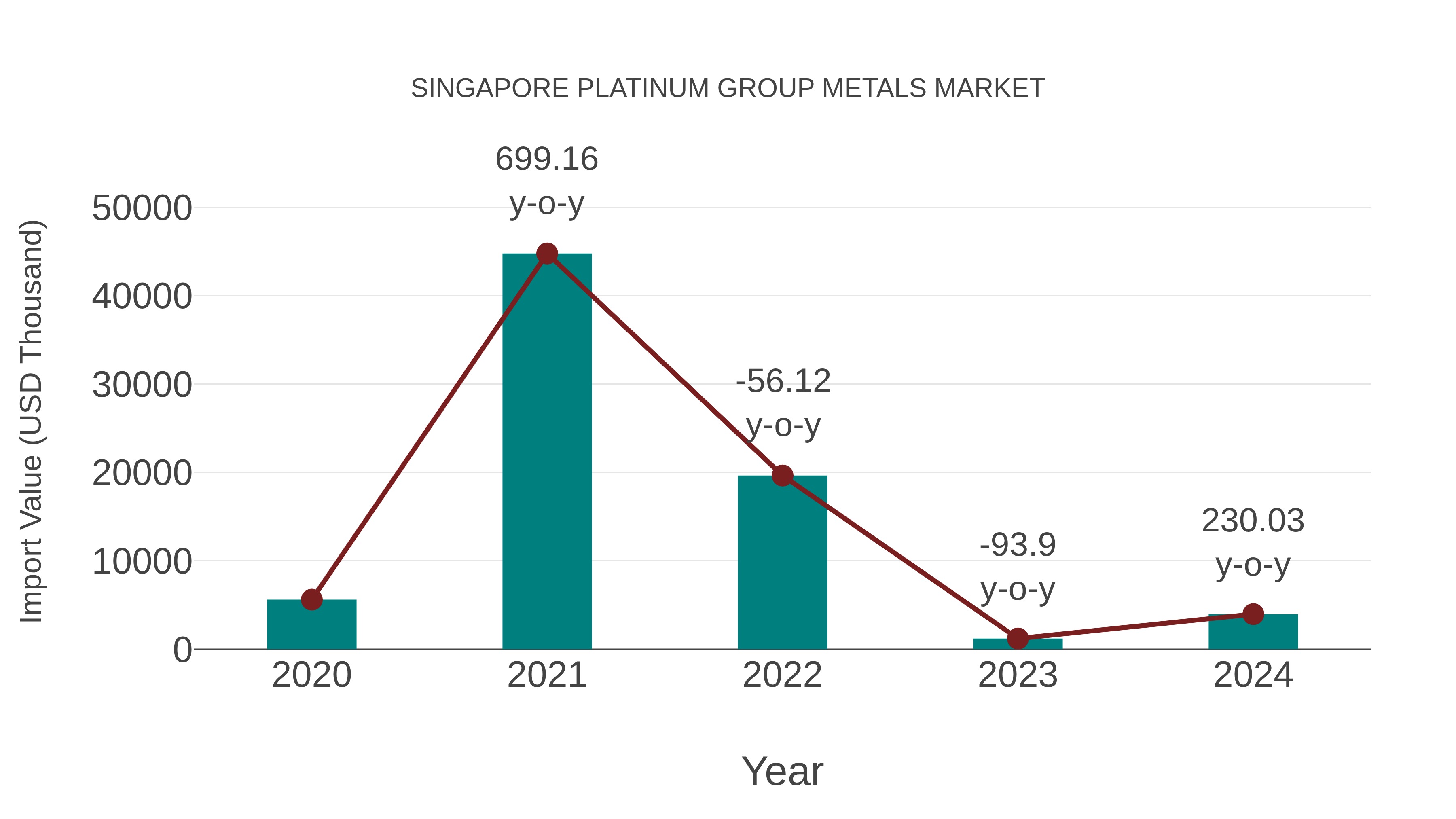 Singapore Platinum Group Metals Market: Import Trend Analysis