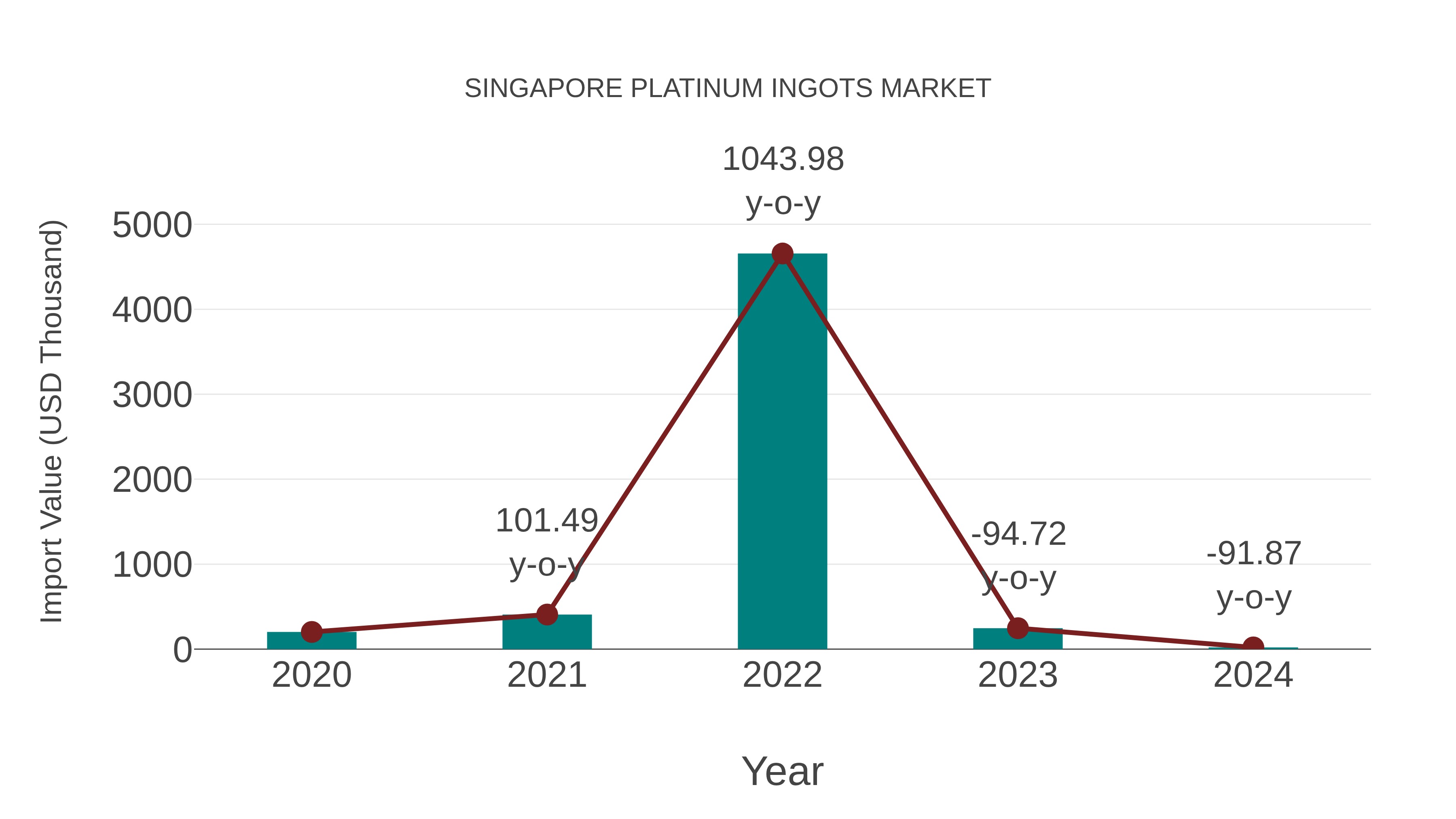  Singapore Platinum Ingots Market: Import Trend Analysis