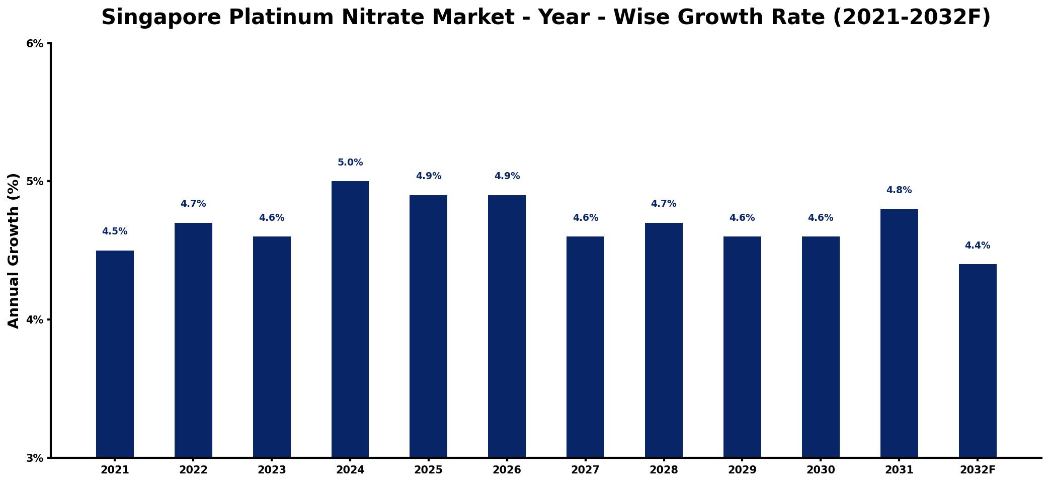Singapore Platinum Nitrate Market Year-wise Growth Rate and Key Drivers