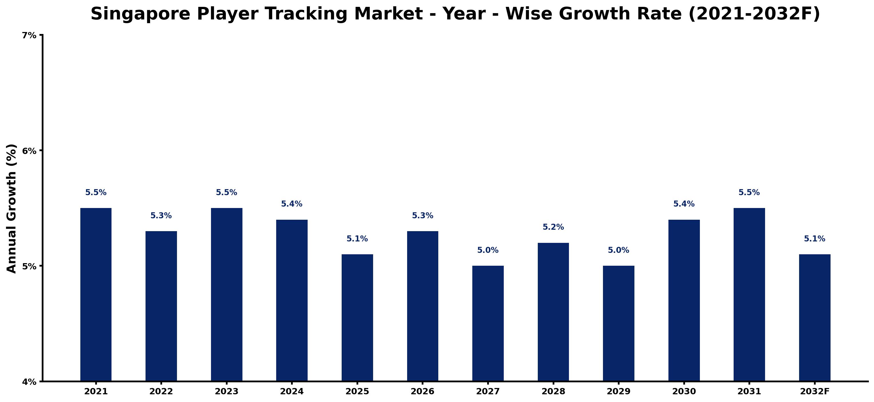 Singapore Player Tracking Market Year-wise Growth Rate and Key Drivers