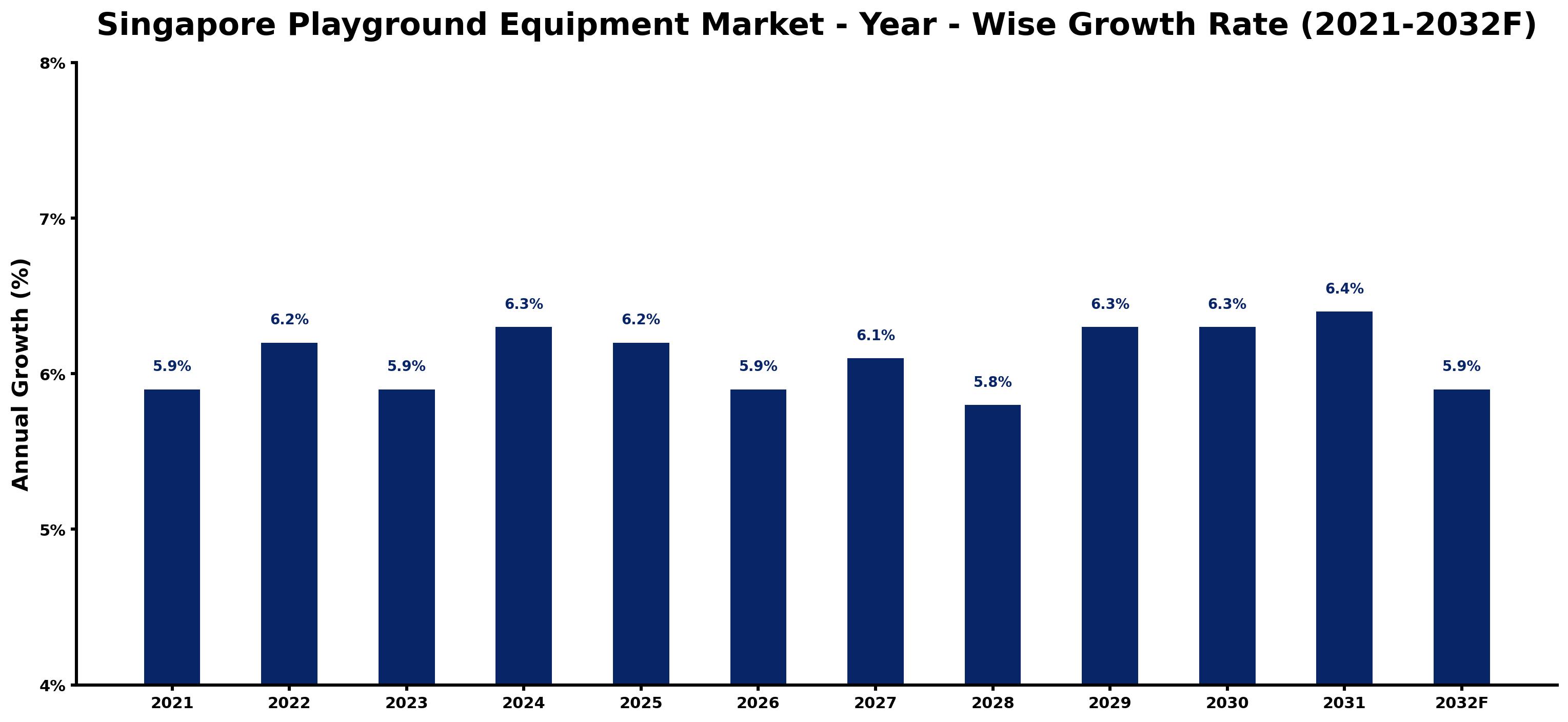Singapore Playground Equipment Market Year-wise Growth Rate and Key Drivers