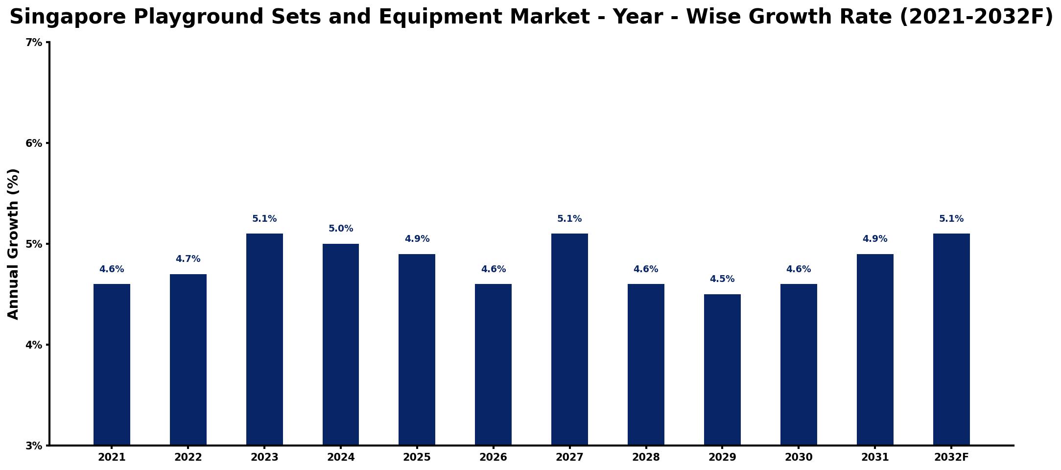 Singapore Playground Sets and Equipment Market Year-wise Growth Rate and Key Drivers