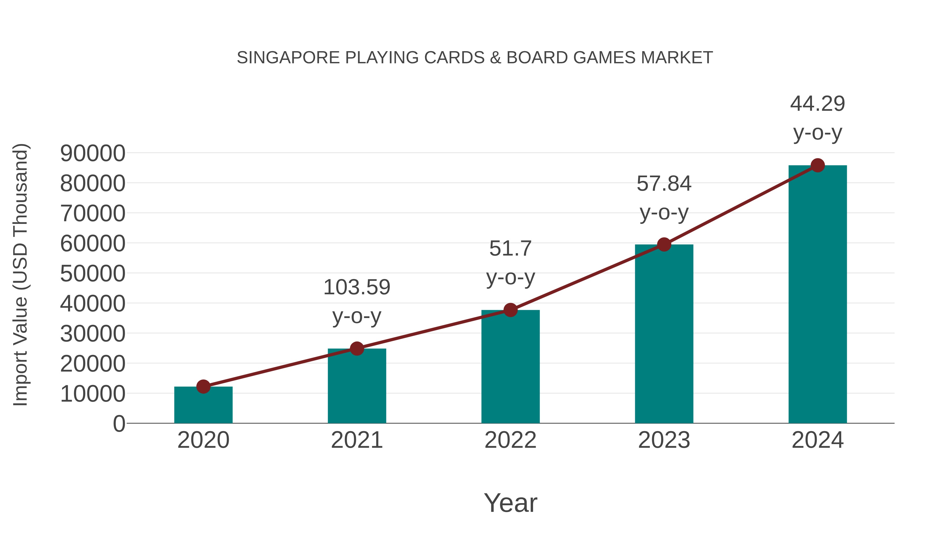  Singapore Playing Cards & Board Games Market: Import Trend Analysis