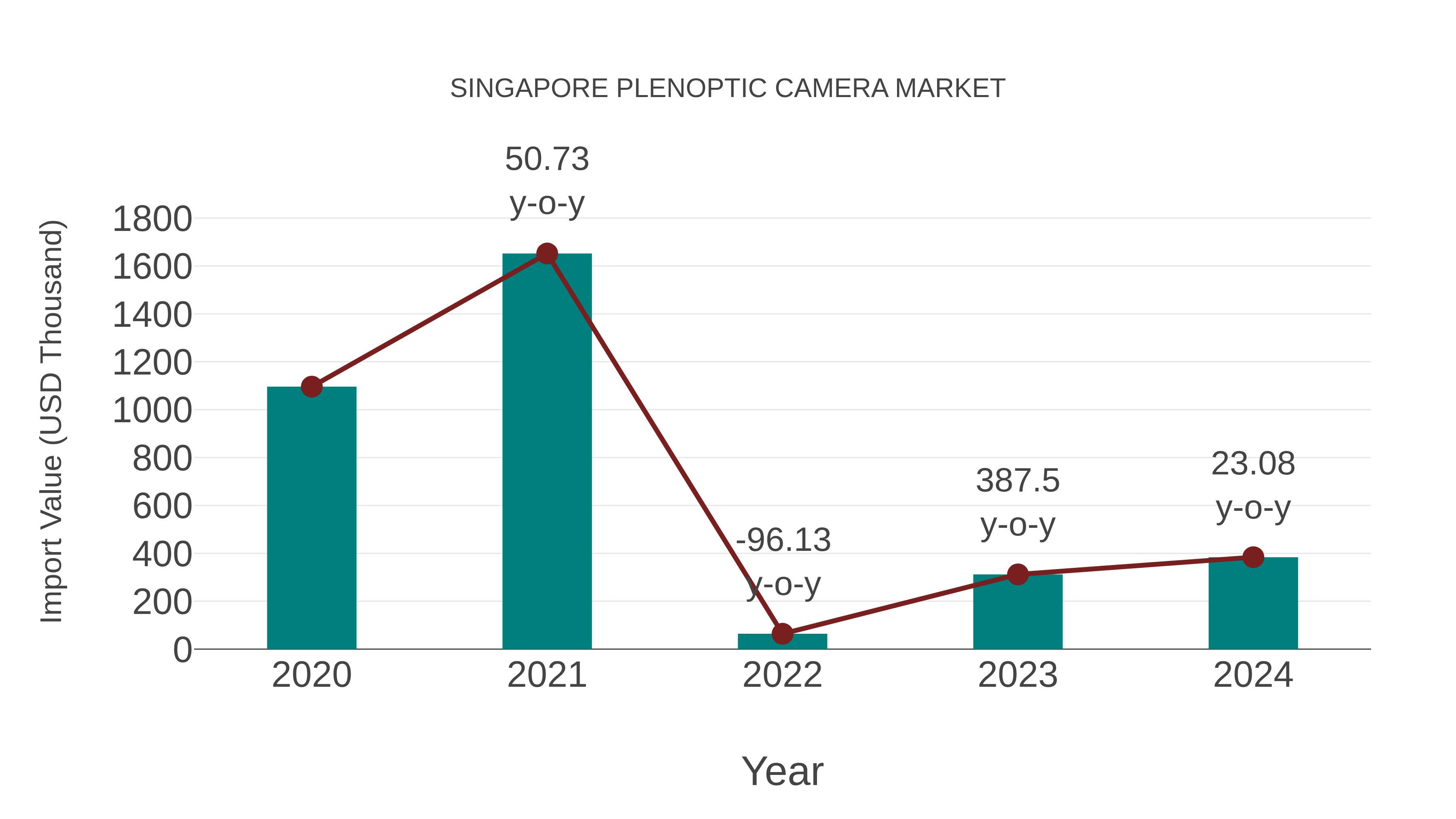  Singapore Plenoptic Camera Market: Import Trend Analysis