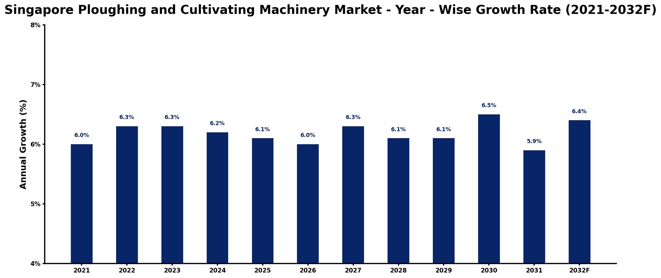 Singapore Ploughing and Cultivating Machinery Market Year-wise Growth Rate and Key Drivers