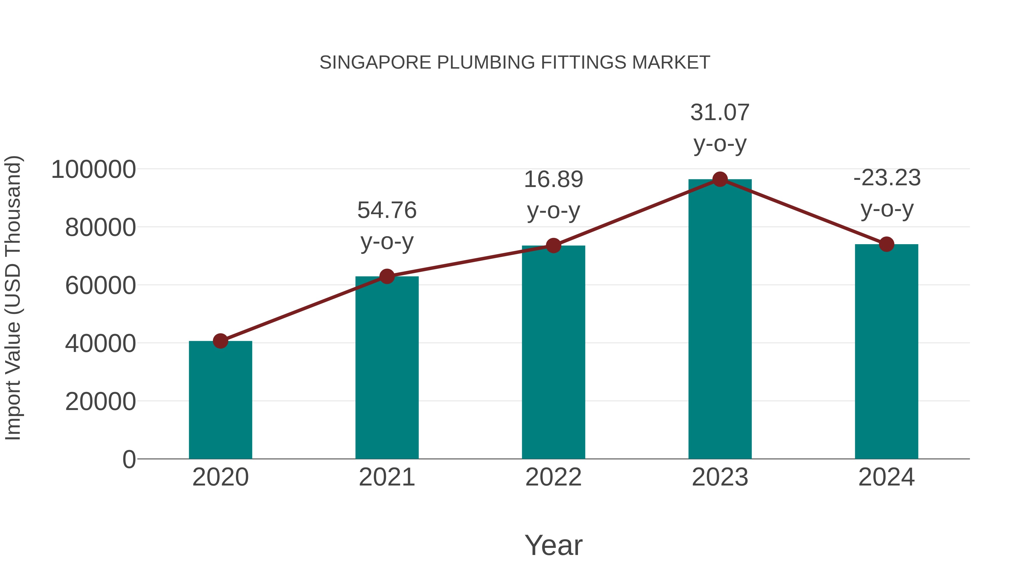  Singapore Plumbing Fittings Market: Import Trend Analysis