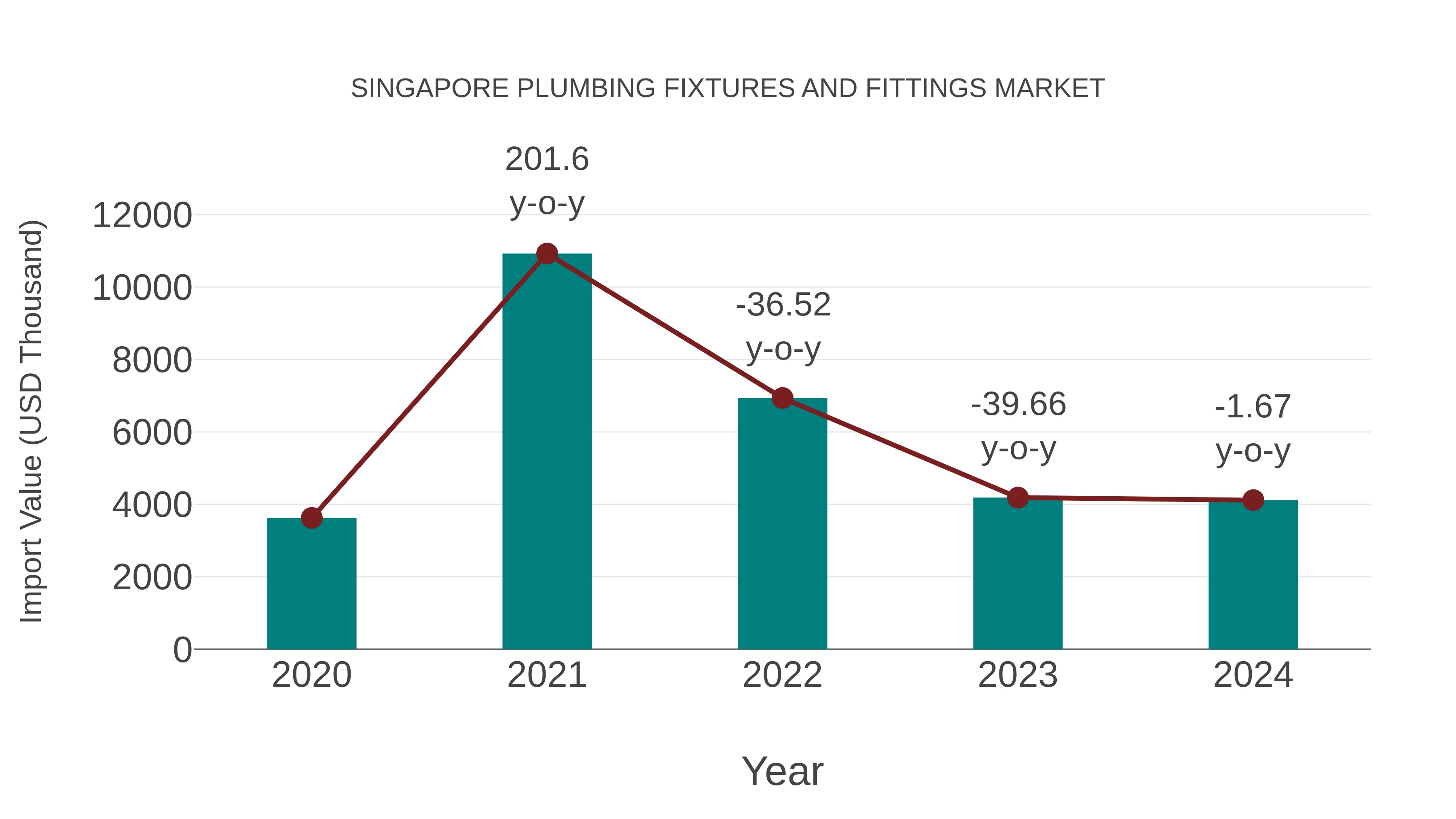 Singapore Plumbing Fixtures and Fittings Market: Import Trend Analysis