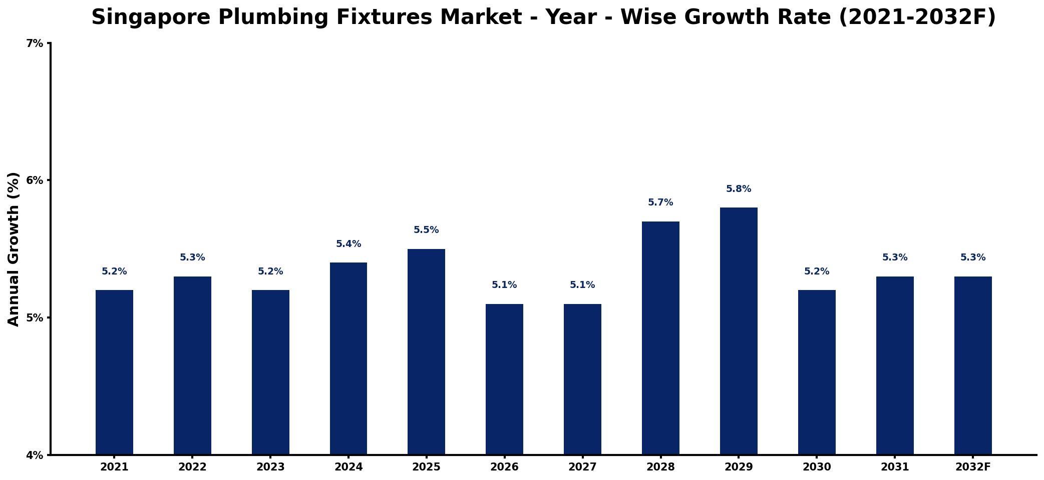 Singapore Plumbing Fixtures Market Year-wise Growth Rate and Key Drivers
