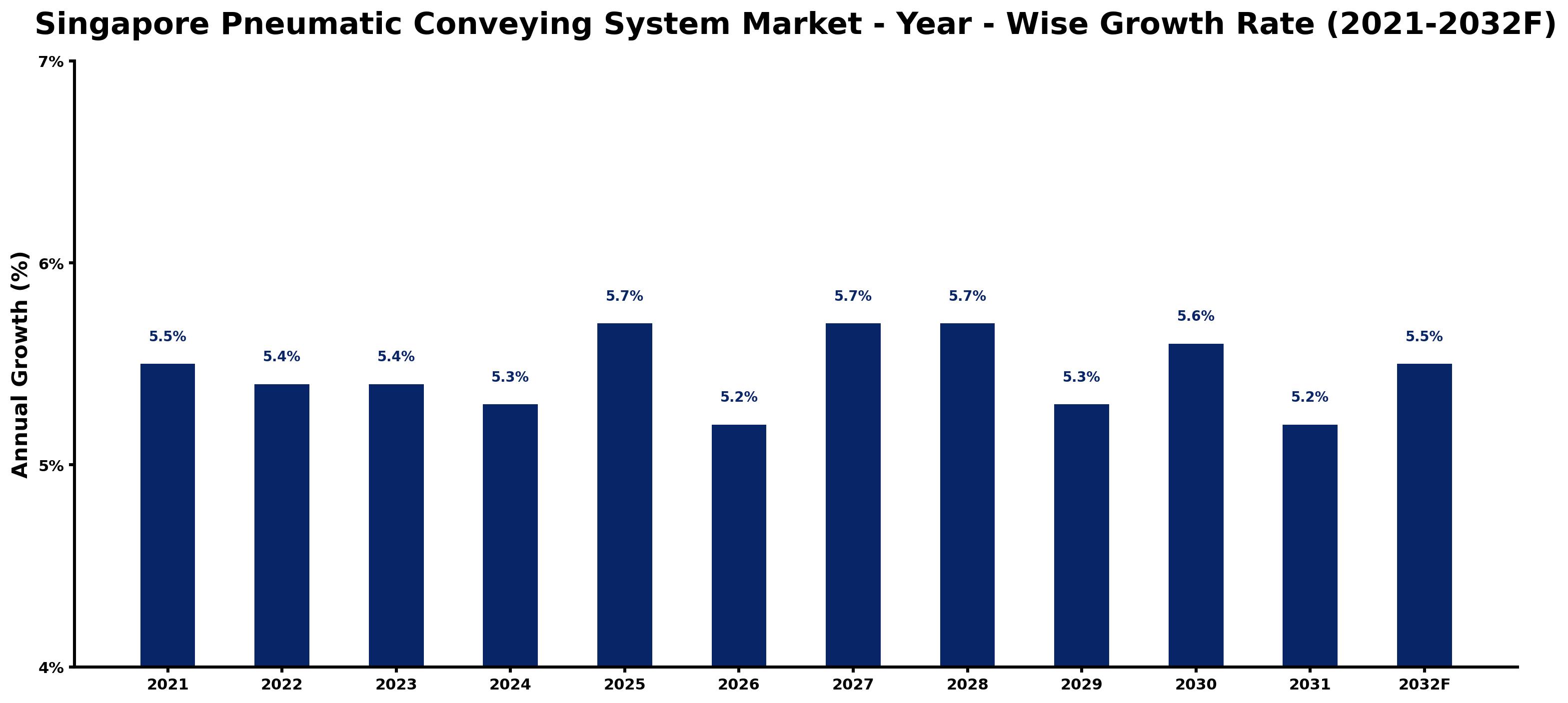 Singapore Pneumatic Conveying System Market Year-wise Growth Rate and Key Drivers