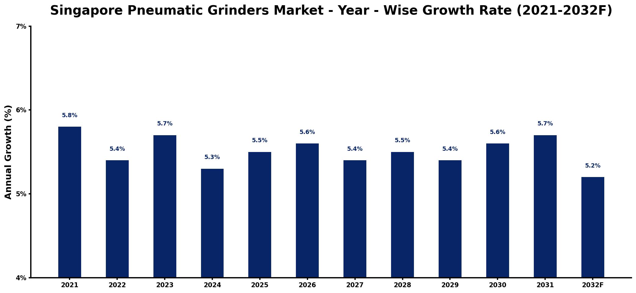 Singapore Pneumatic Grinders Market Year-wise Growth Rate and Key Drivers