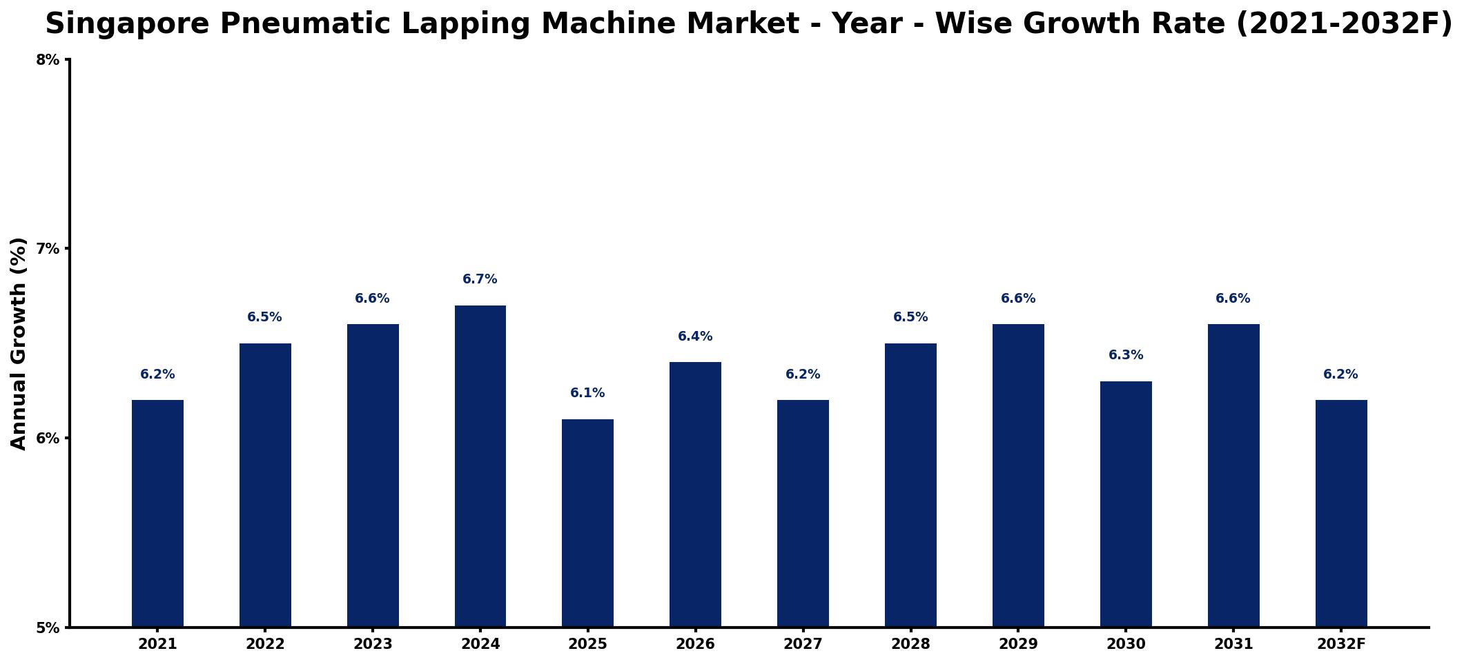 Singapore Pneumatic Lapping Machine Market Year-wise Growth Rate and Key Drivers