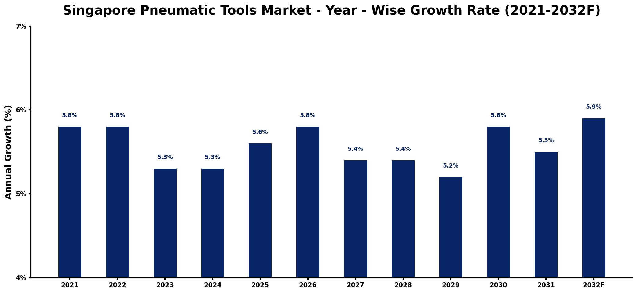 Singapore Pneumatic Tools Market Year-wise Growth Rate and Key Drivers