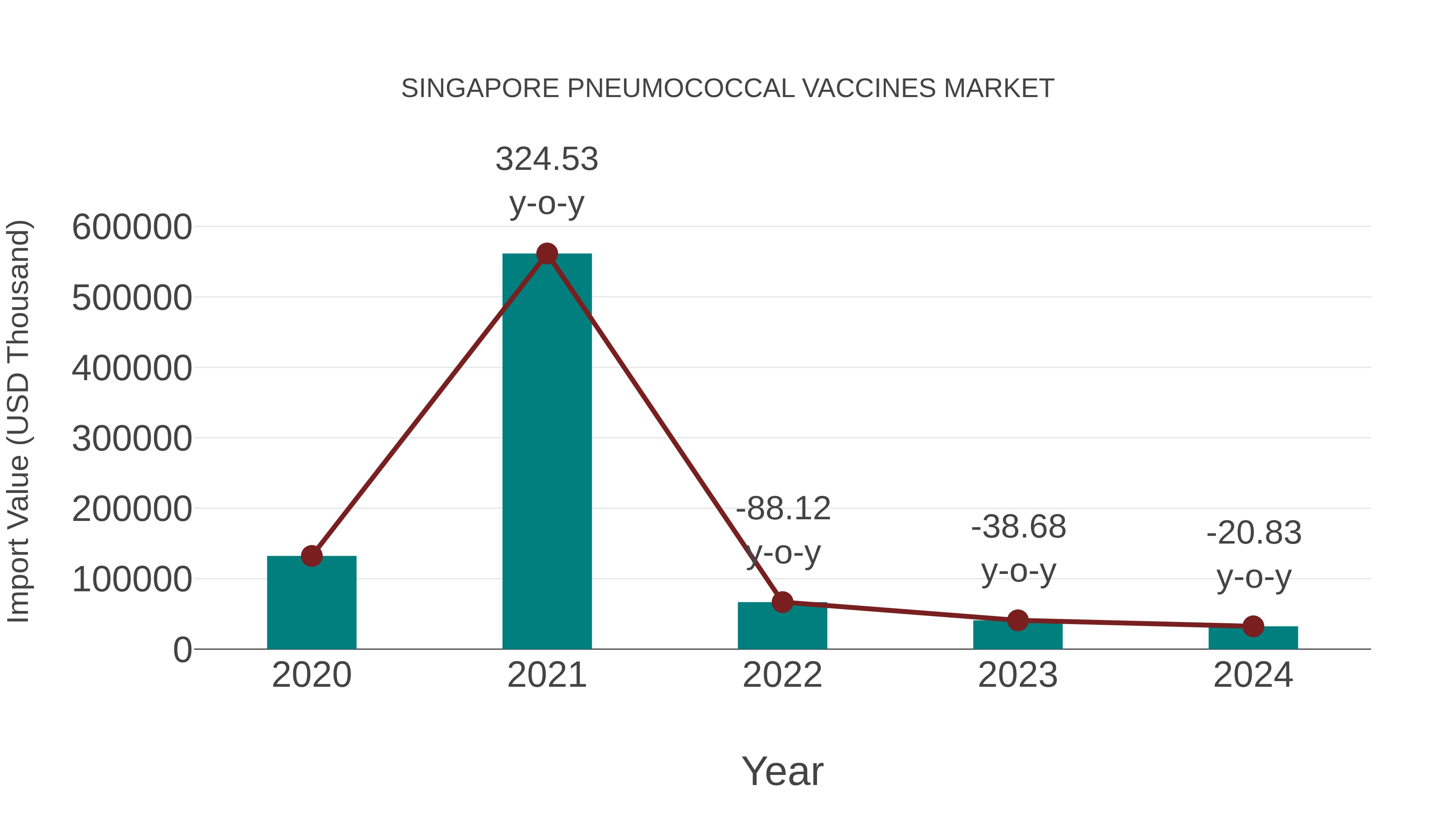 Singapore Pneumococcal Vaccines Market: Import Trend Analysis