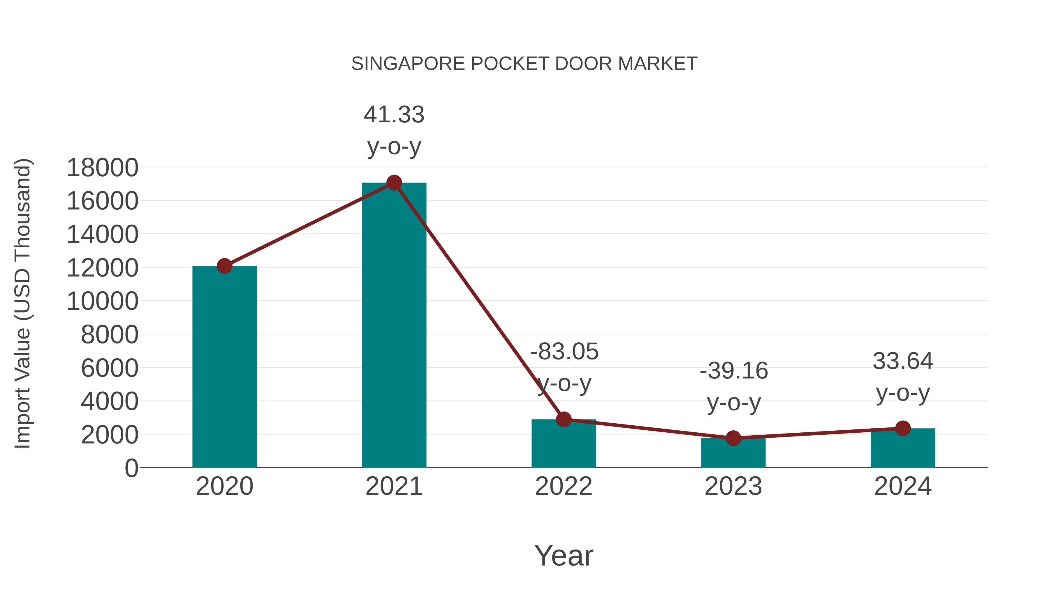  Singapore Pocket Door Market: Import Trend Analysis