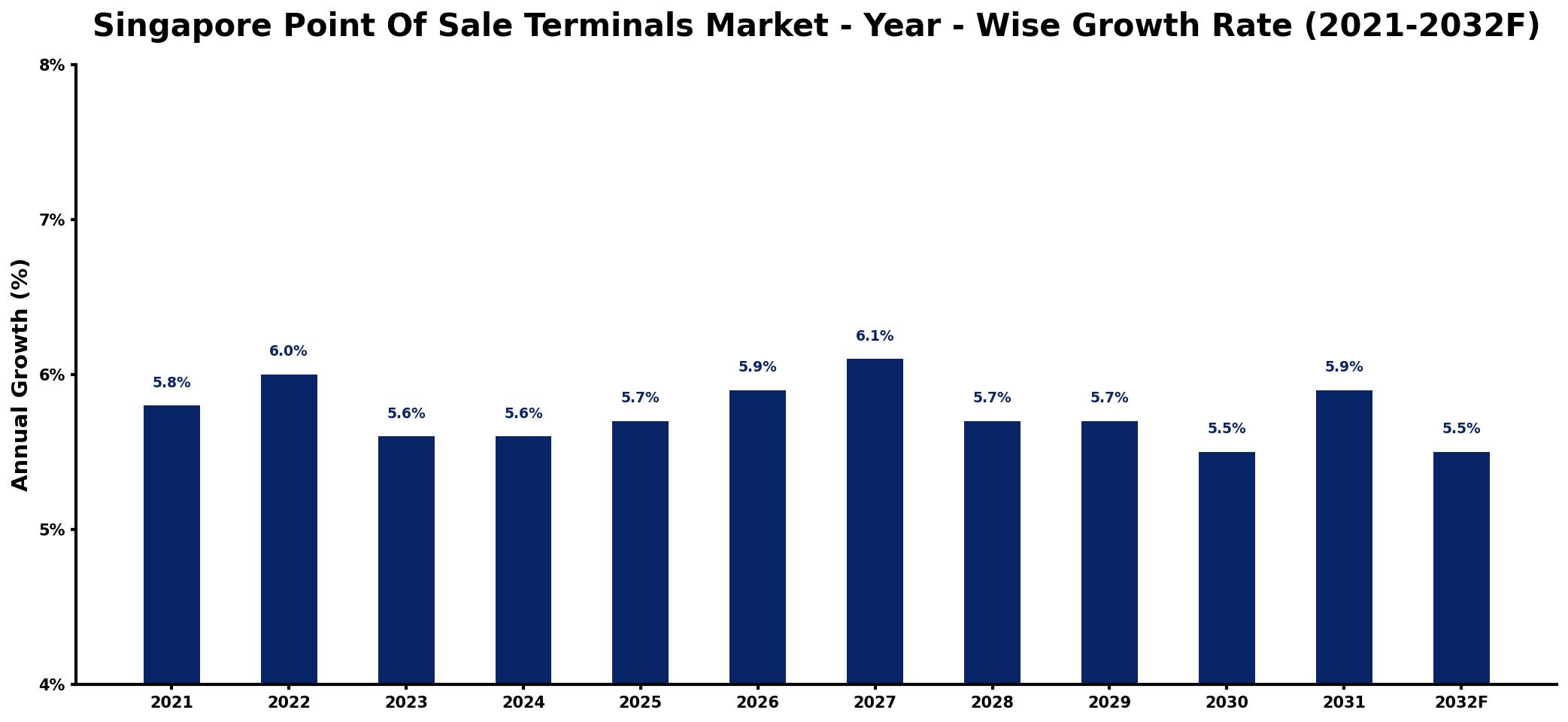 Singapore Point Of Sale Terminals Market Year-wise Growth Rate and Key Drivers
