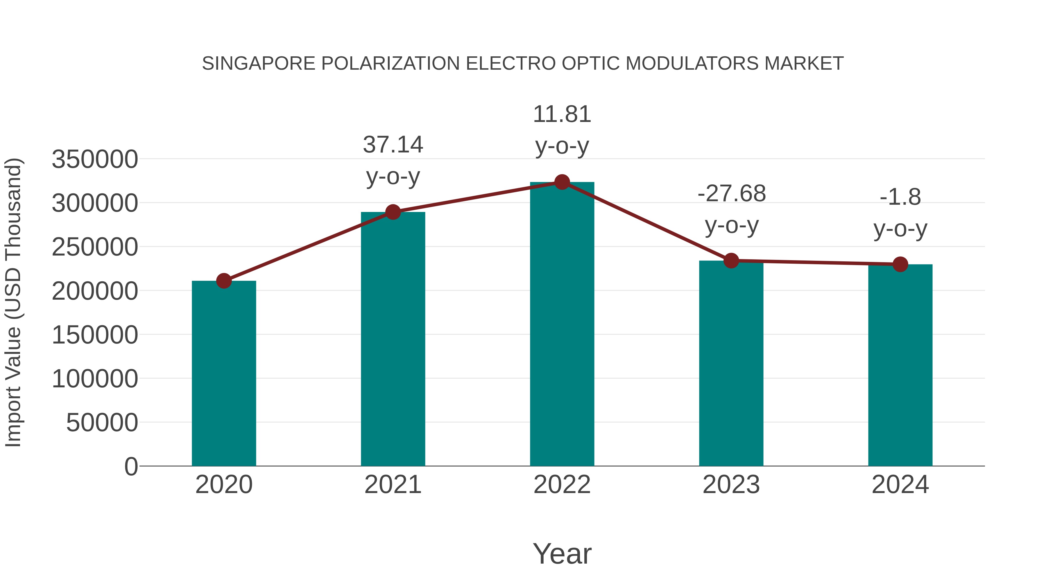 Singapore Polarization Electro Optic Modulators Market: Import Trend Analysis