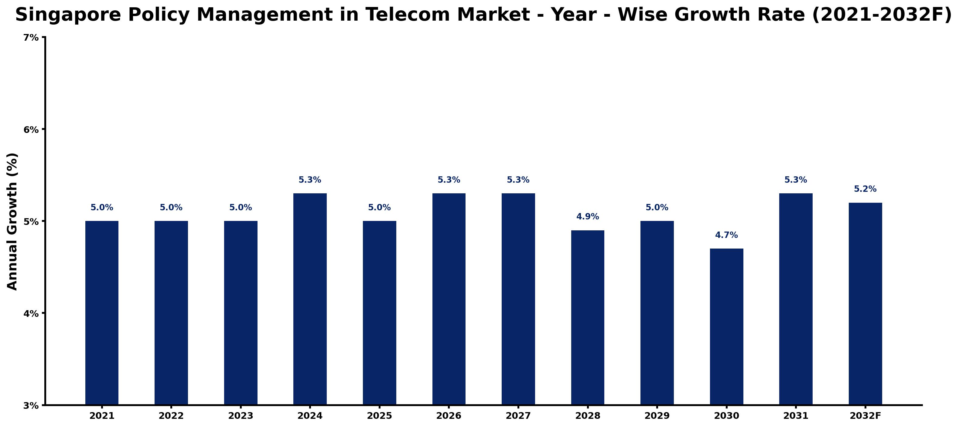 Singapore Policy Management in Telecom Market Year-wise Growth Rate and Key Drivers