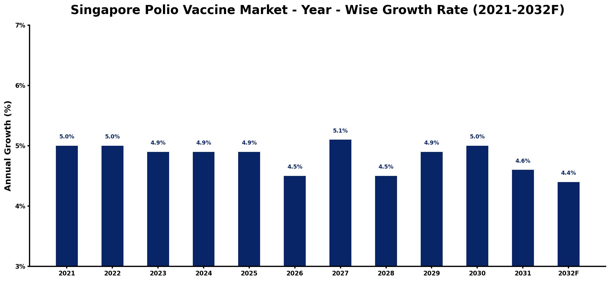 Singapore Polio Vaccine Market Year-wise Growth Rate and Key Drivers