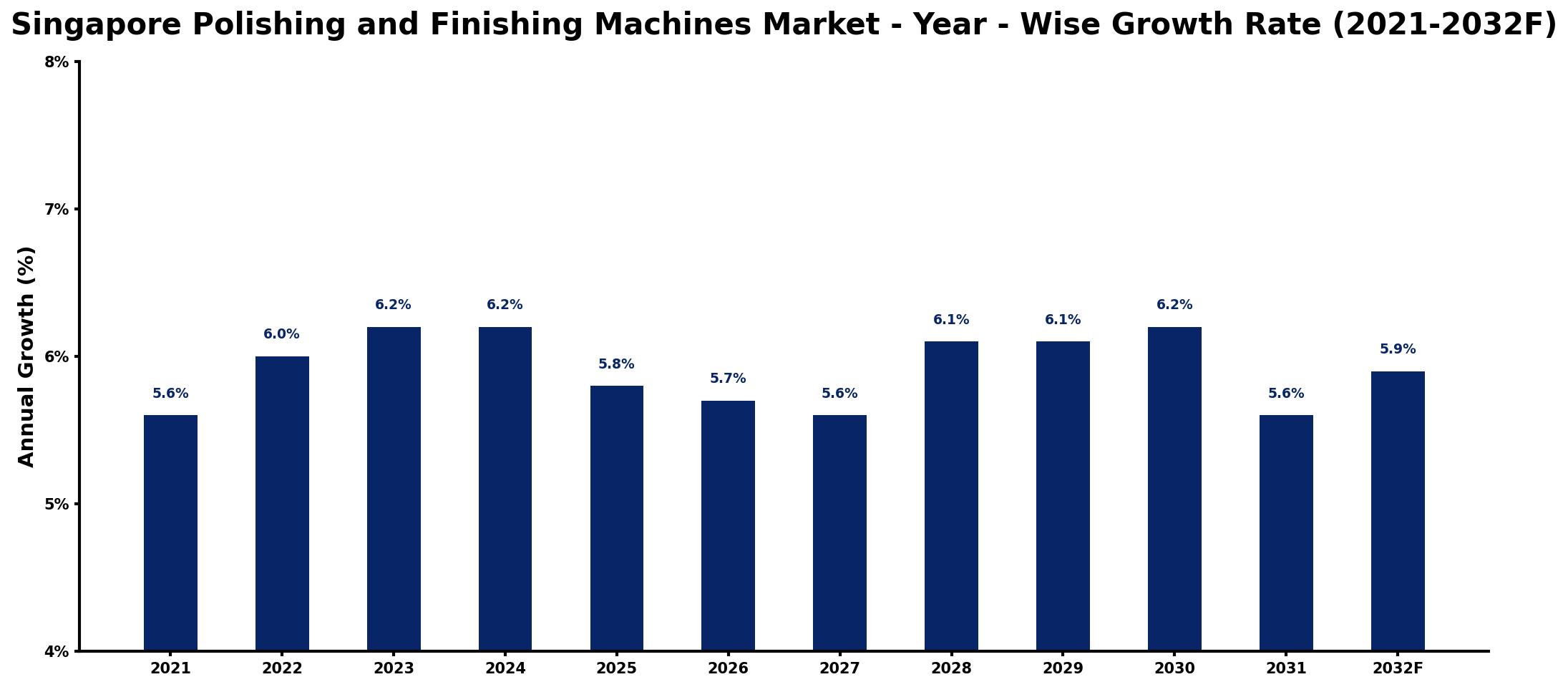Singapore Polishing and Finishing Machines Market Year-wise Growth Rate and Key Drivers