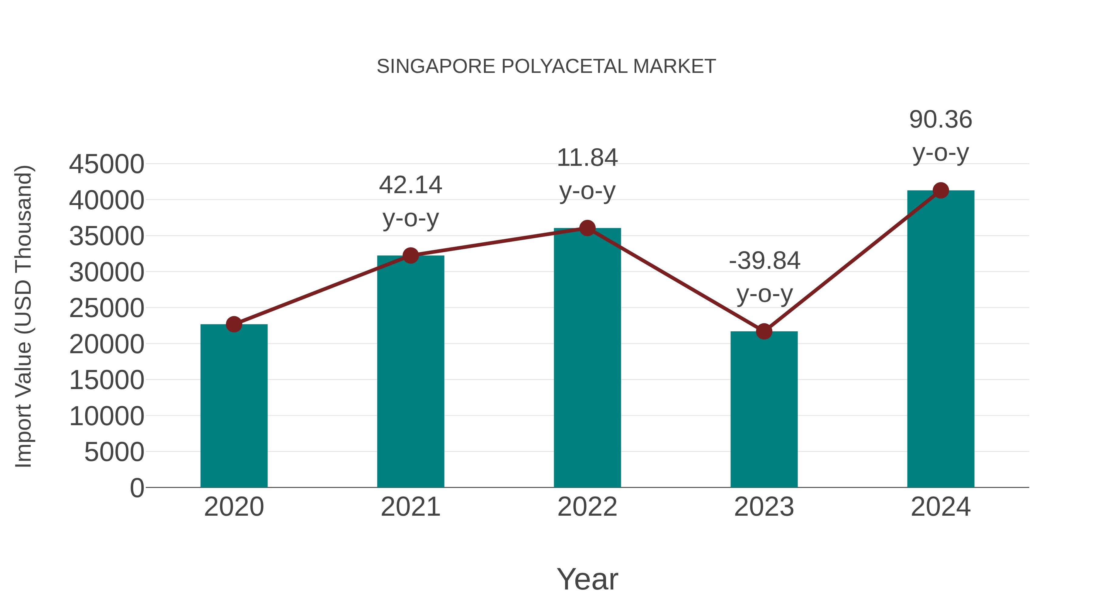  Singapore Polyacetal Market: Import Trend Analysis