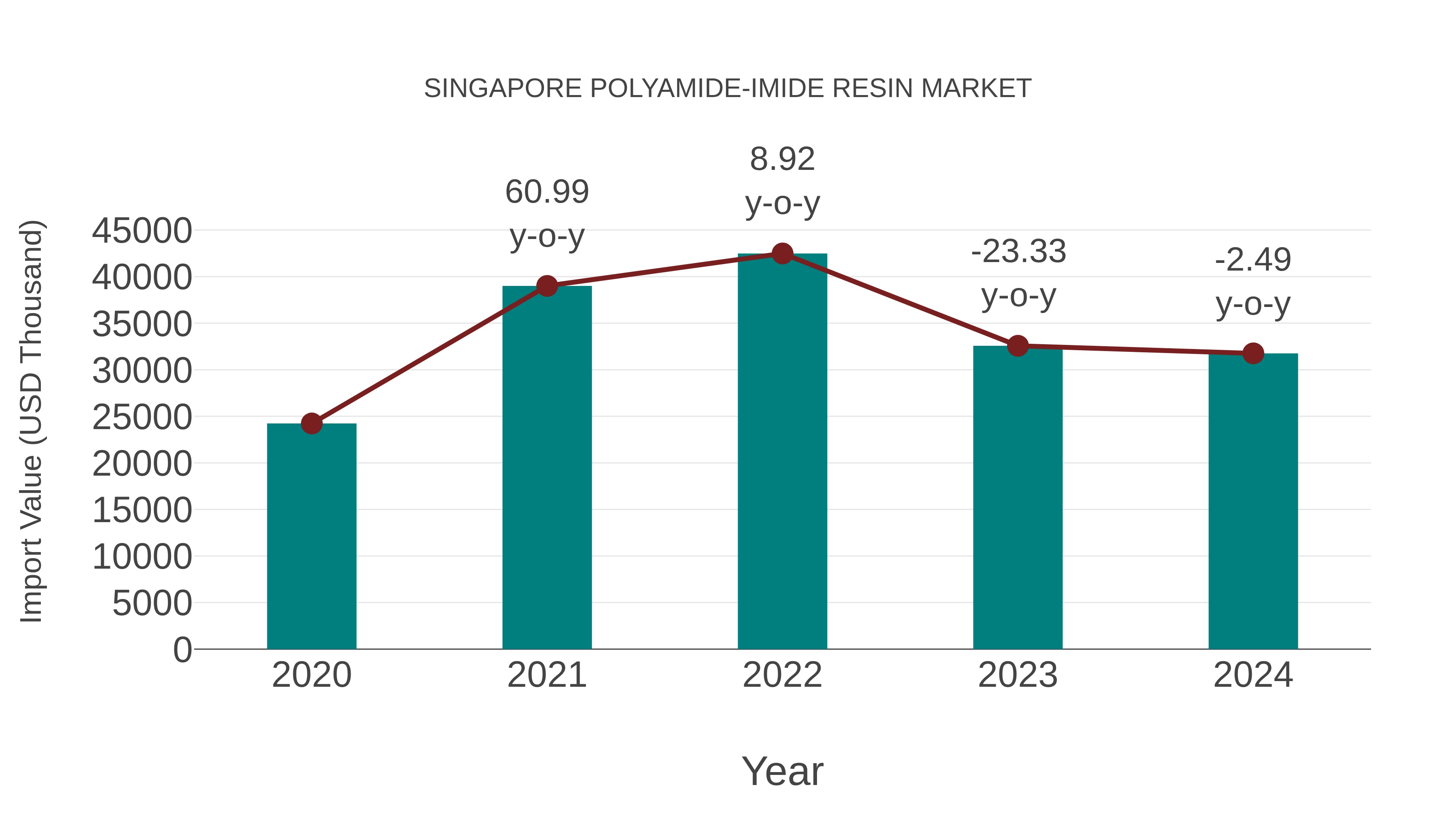  Singapore Polyamide-imide Resin Market: Import Trend Analysis