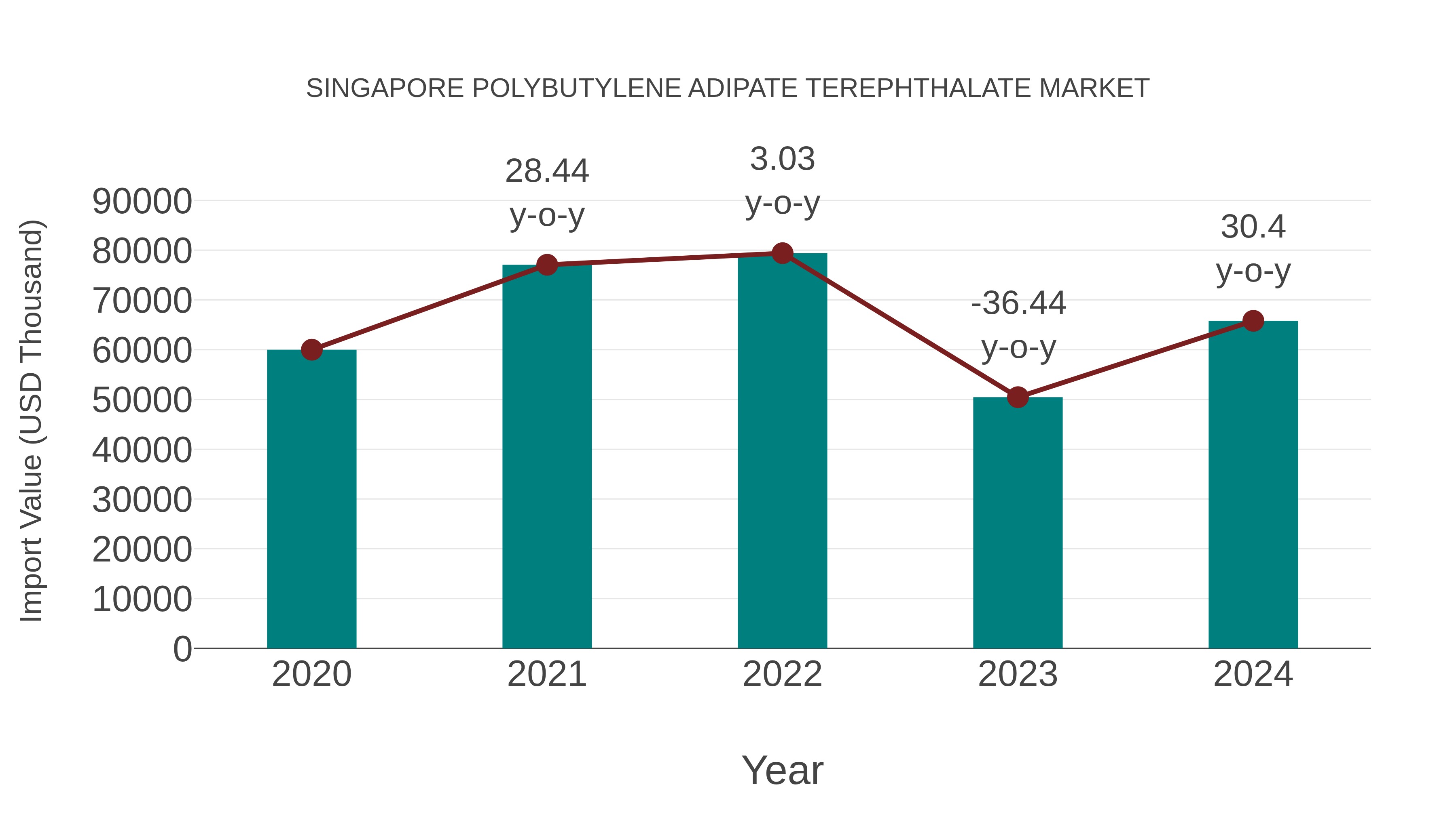  Singapore Polybutylene Adipate Terephthalate Market: Import Trend Analysis