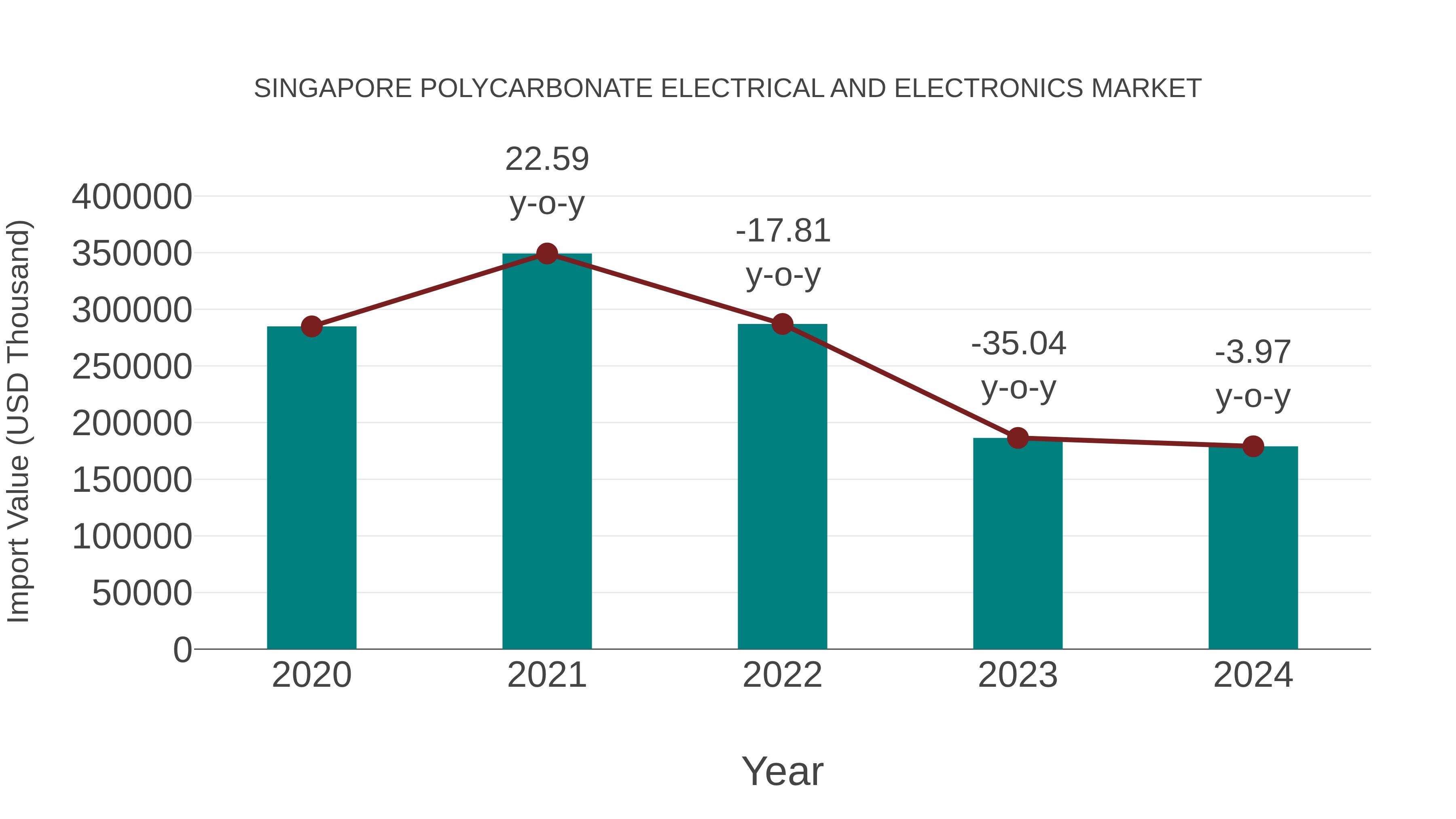  Singapore Polycarbonate Electrical and Electronics Market: Import Trend Analysis
