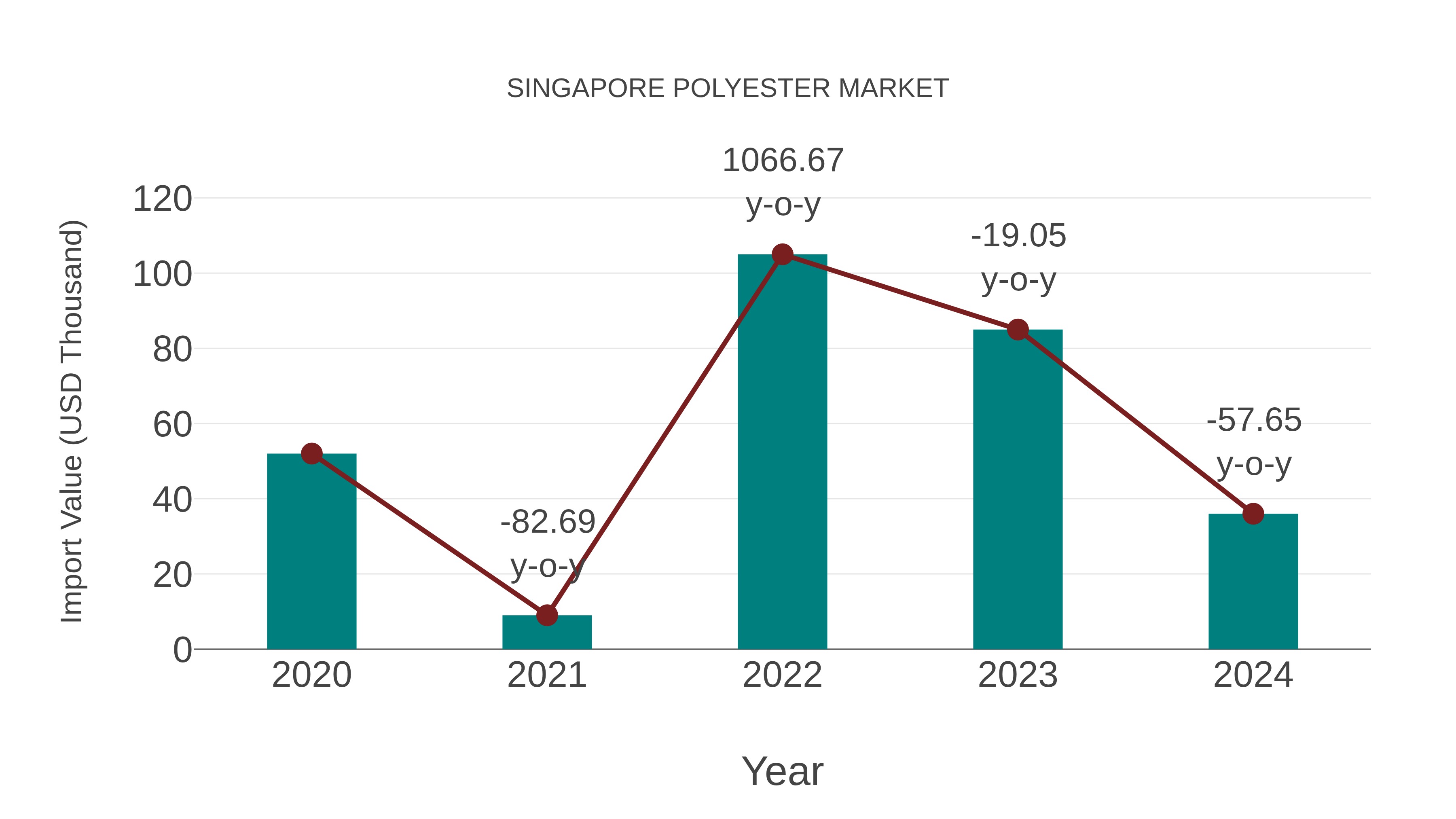  Singapore Polyester Market: Import Trend Analysis
