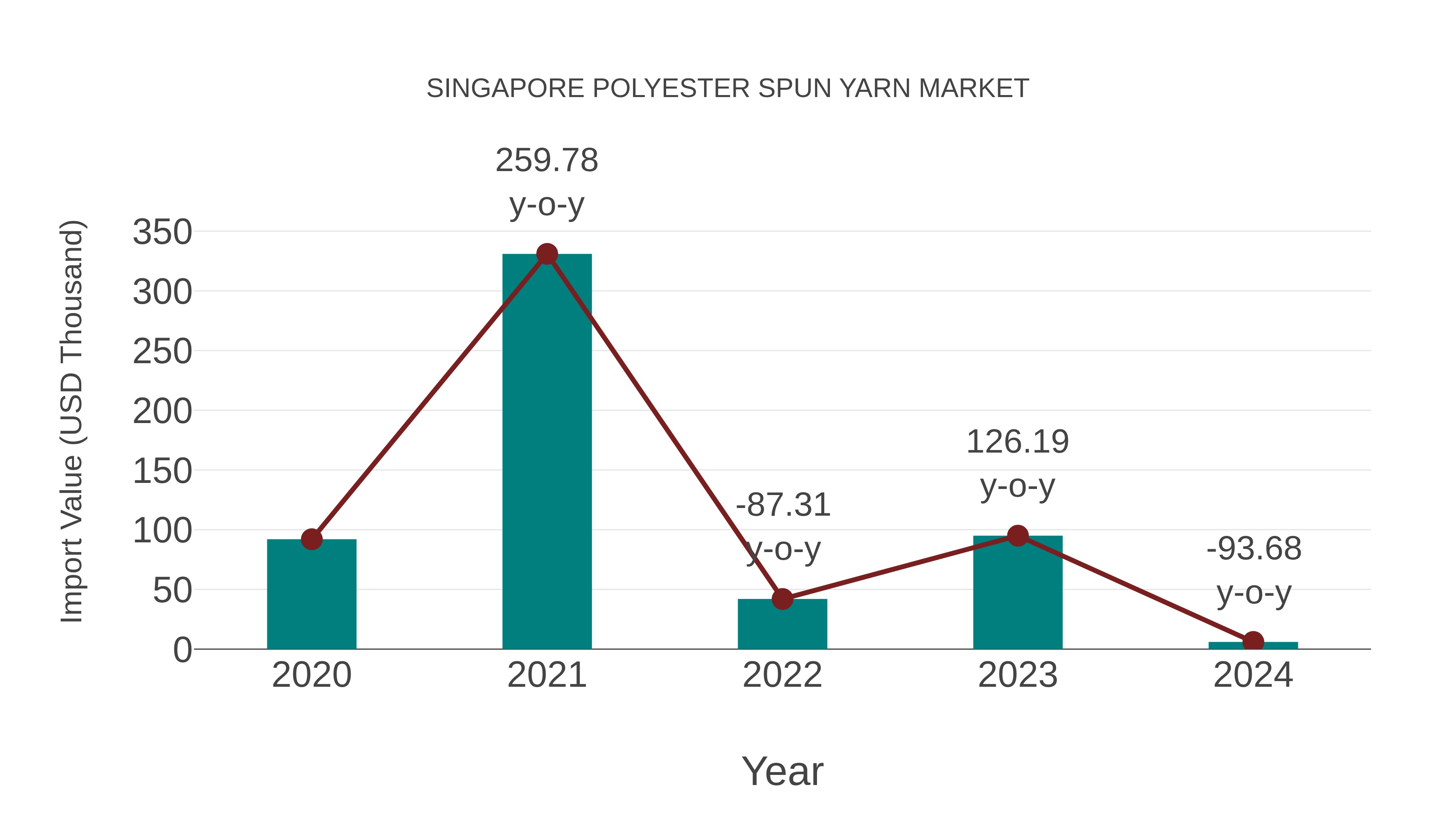  Singapore Polyester Spun Yarn Market: Import Trend Analysis