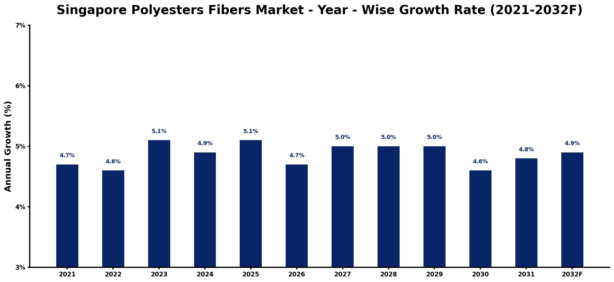 Singapore Polyesters Fibers Market Year-wise Growth Rate and Key Drivers